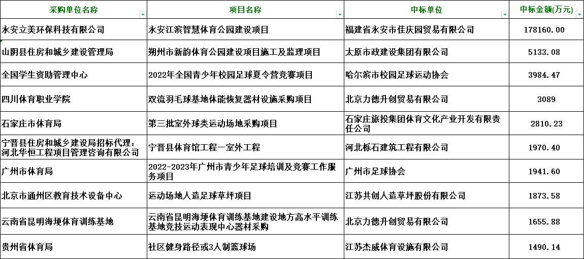 8月体育采购10大标