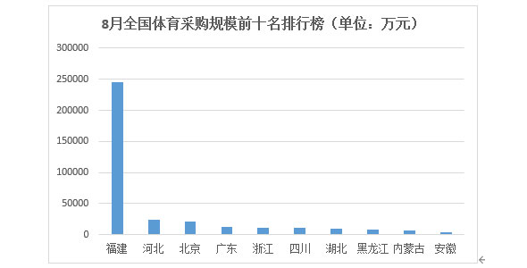 8月前十名体育排行榜