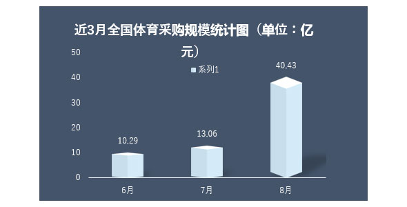 近三月全国体育规模