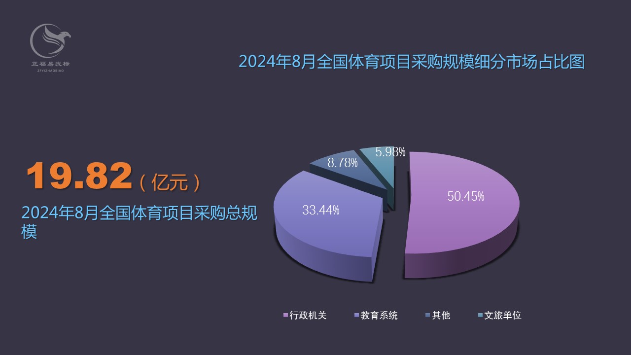 8月全国体育采购项目1047个，采购规模19.82亿元