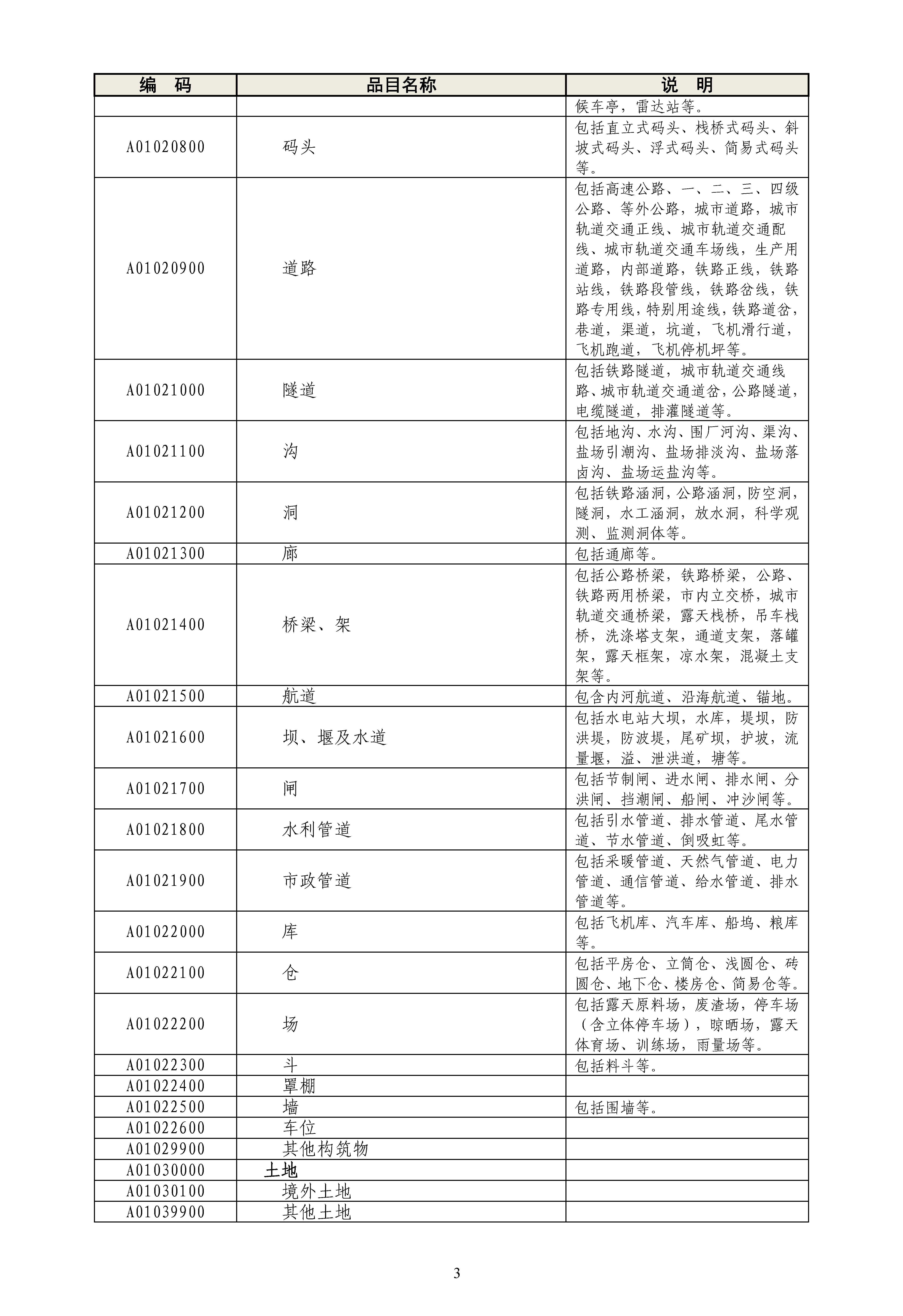 《政府采购品目分类目录》（2022年）