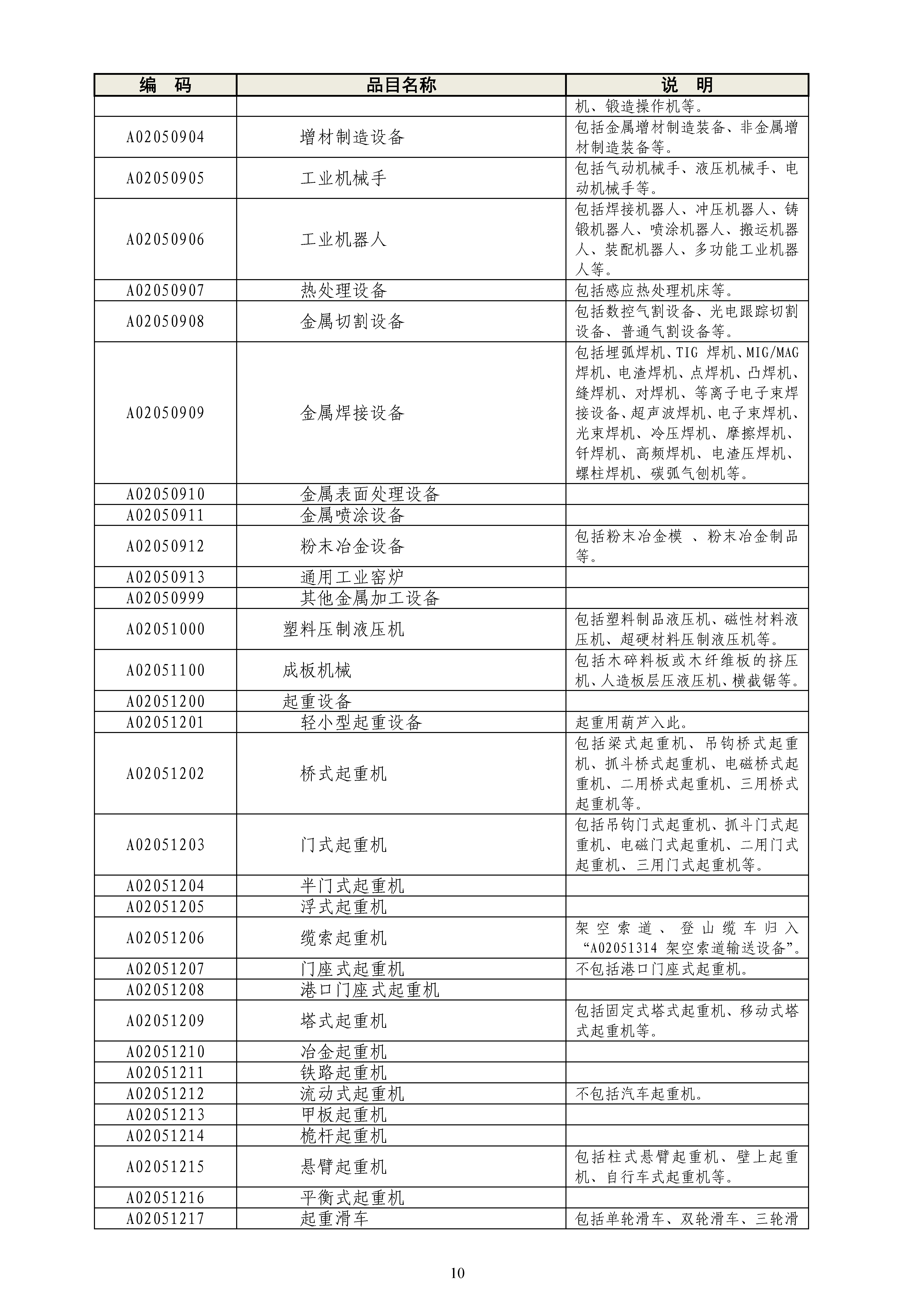 《政府采购品目分类目录》（2022年）