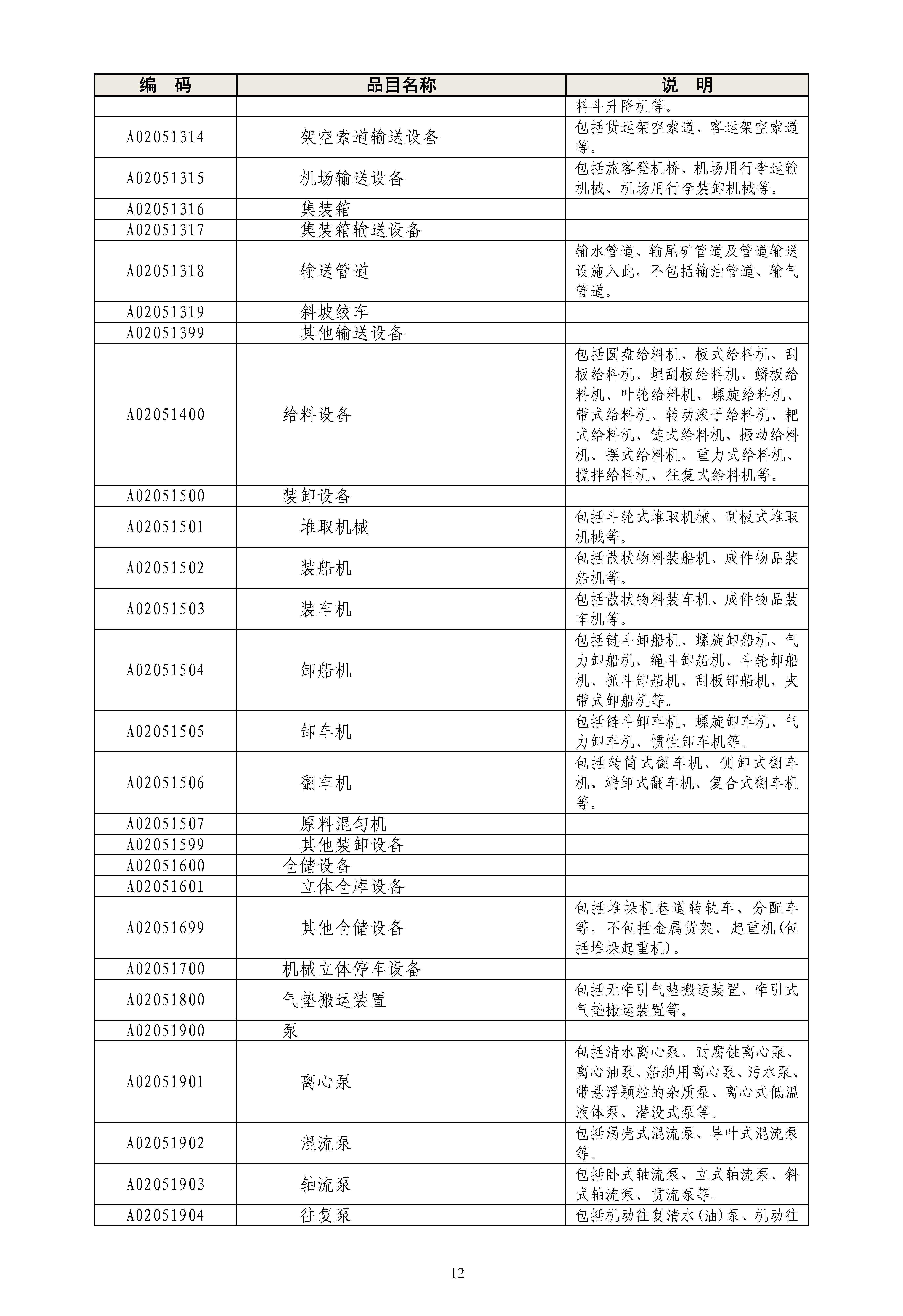 《政府采购品目分类目录》（2022年）