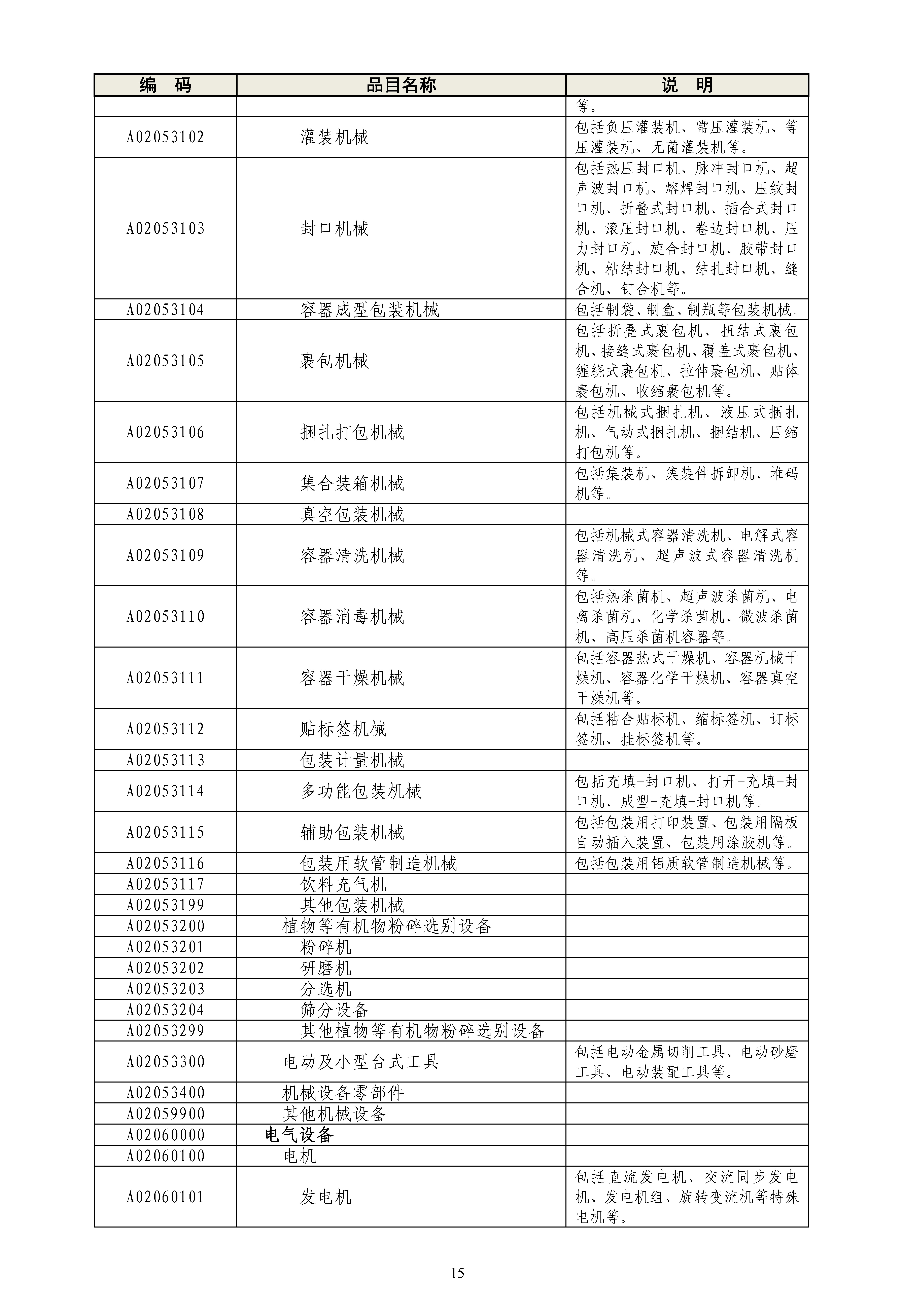 《政府采购品目分类目录》（2022年）