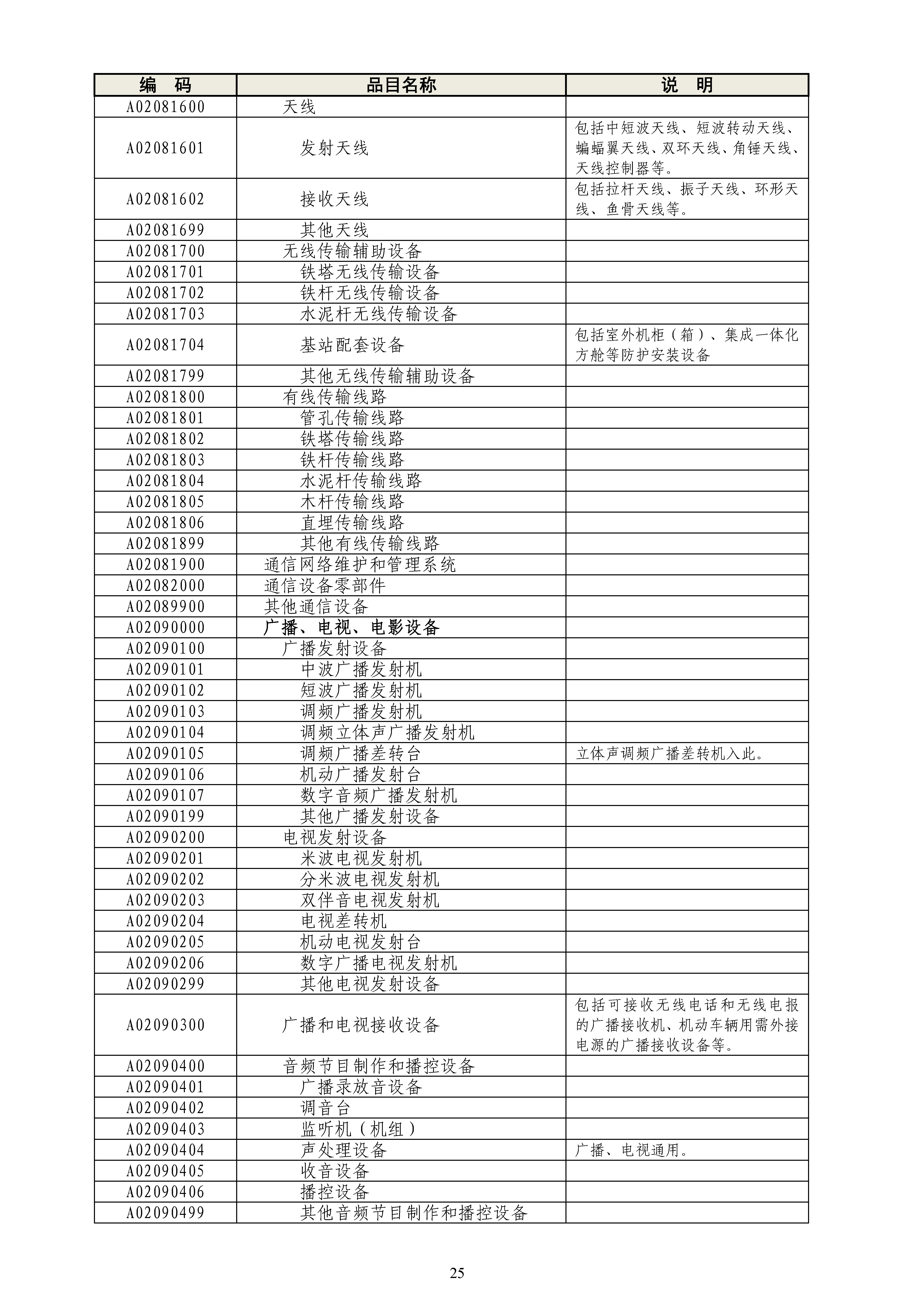 《政府采购品目分类目录》（2022年）