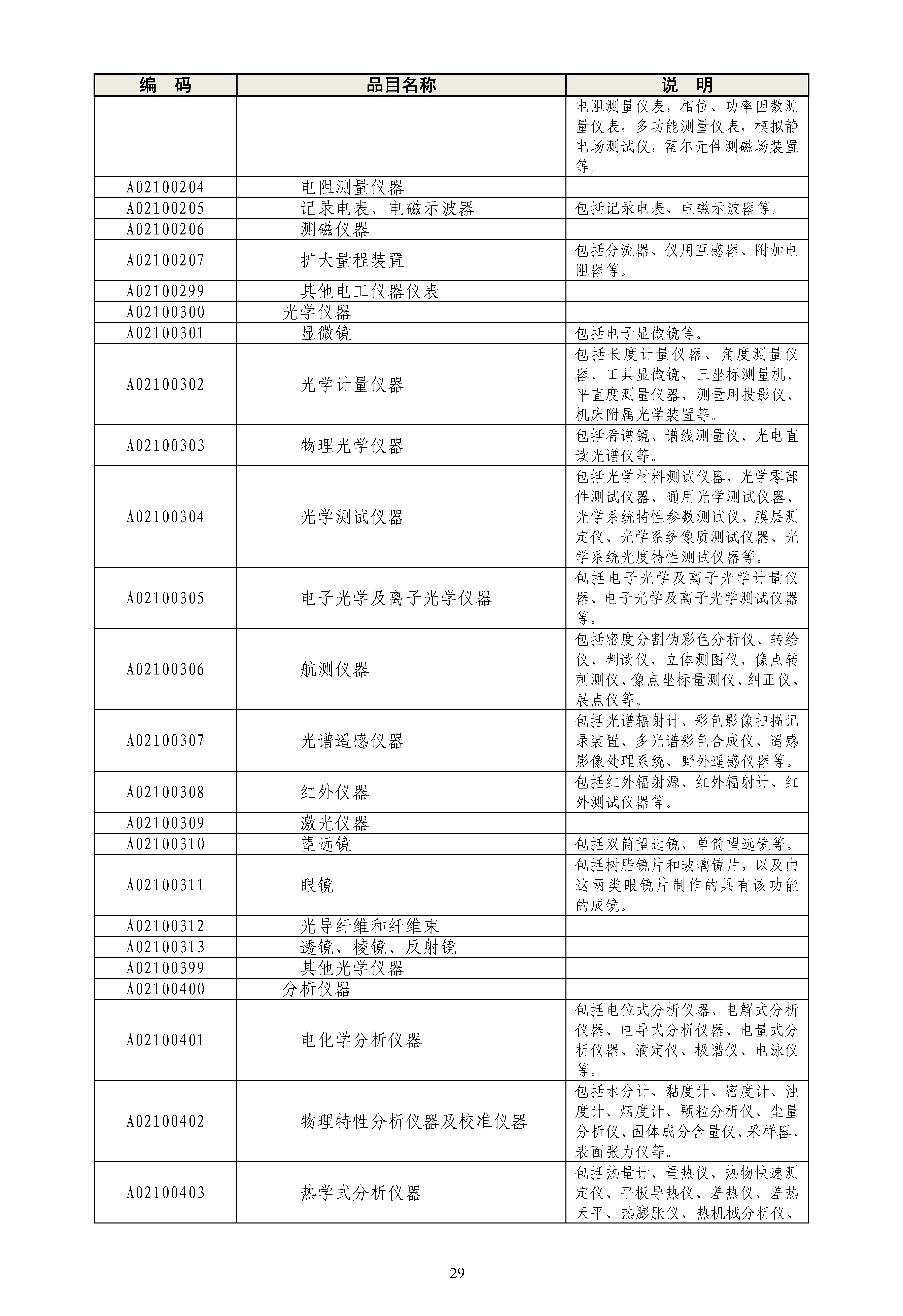 《政府采购品目分类目录》（2022年）