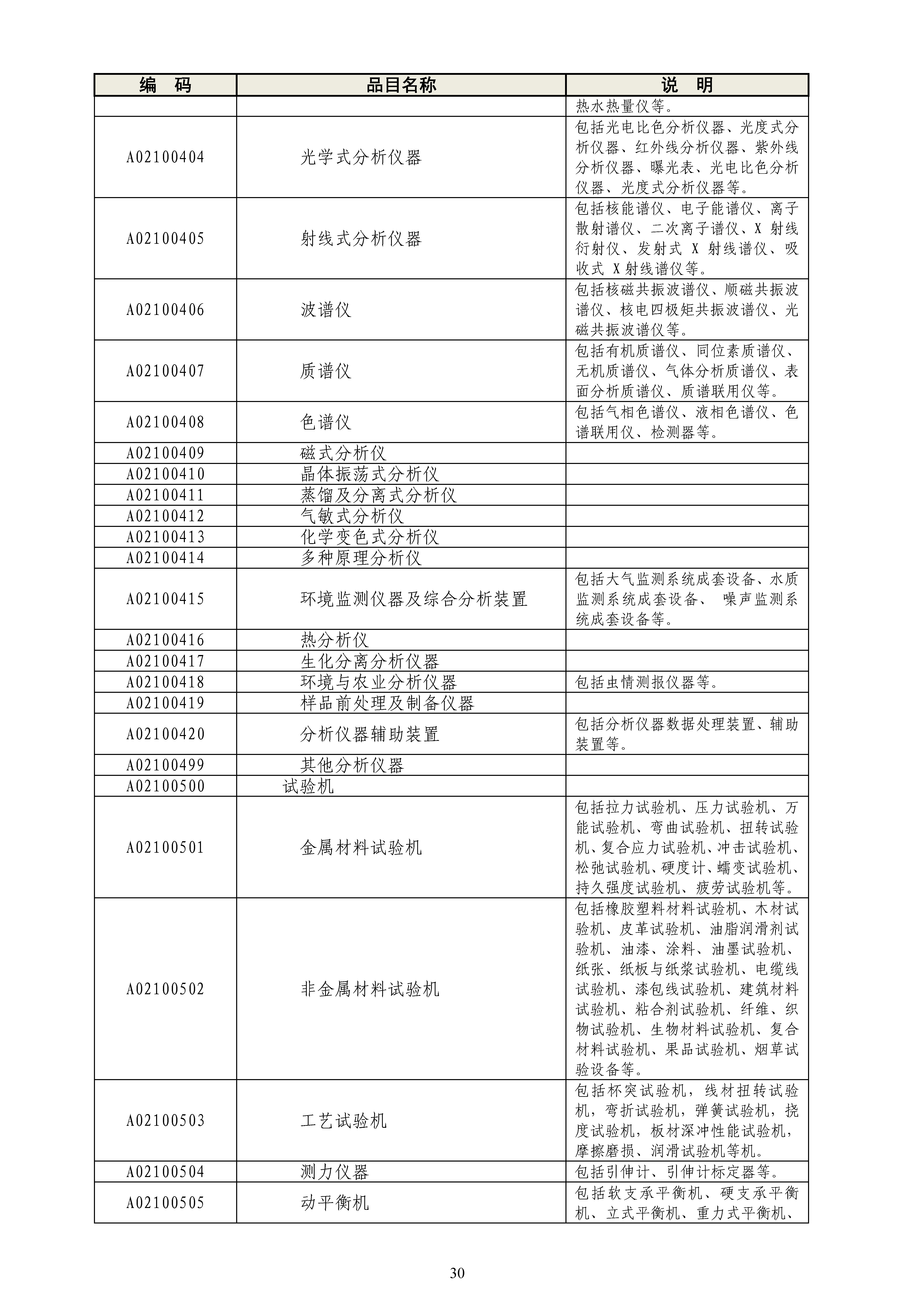 《政府采购品目分类目录》（2022年）