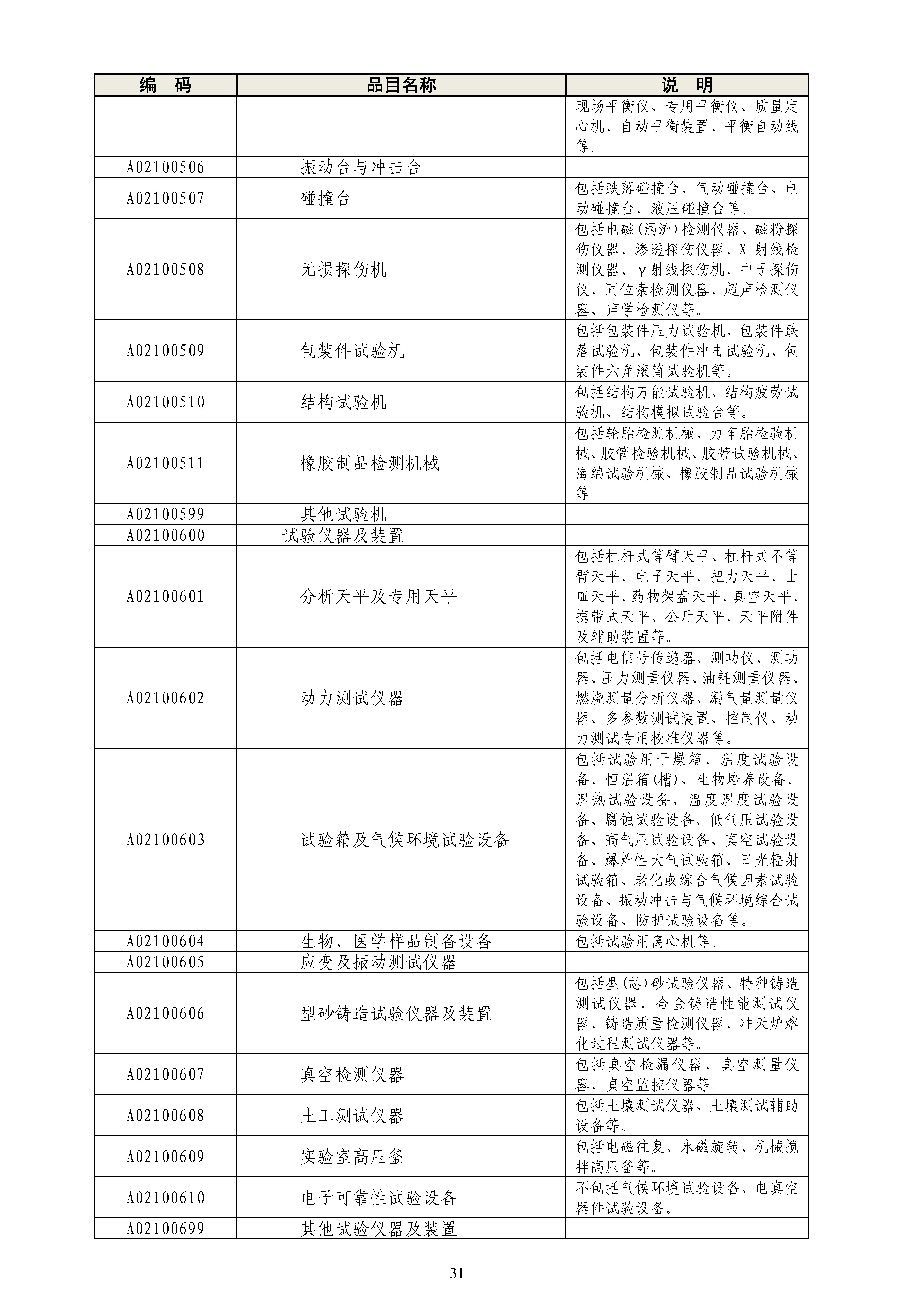 《政府采购品目分类目录》（2022年）