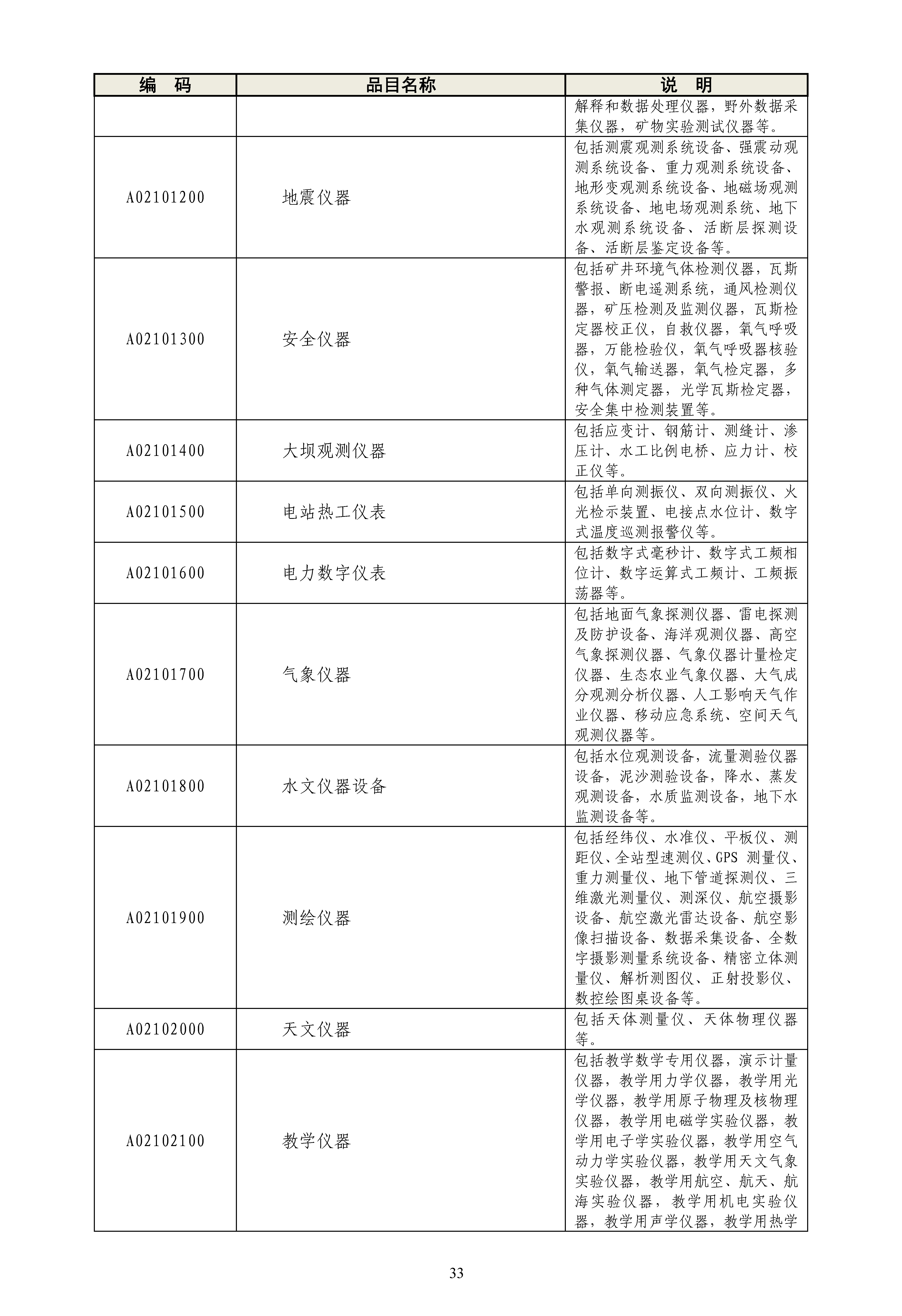 《政府采购品目分类目录》（2022年）