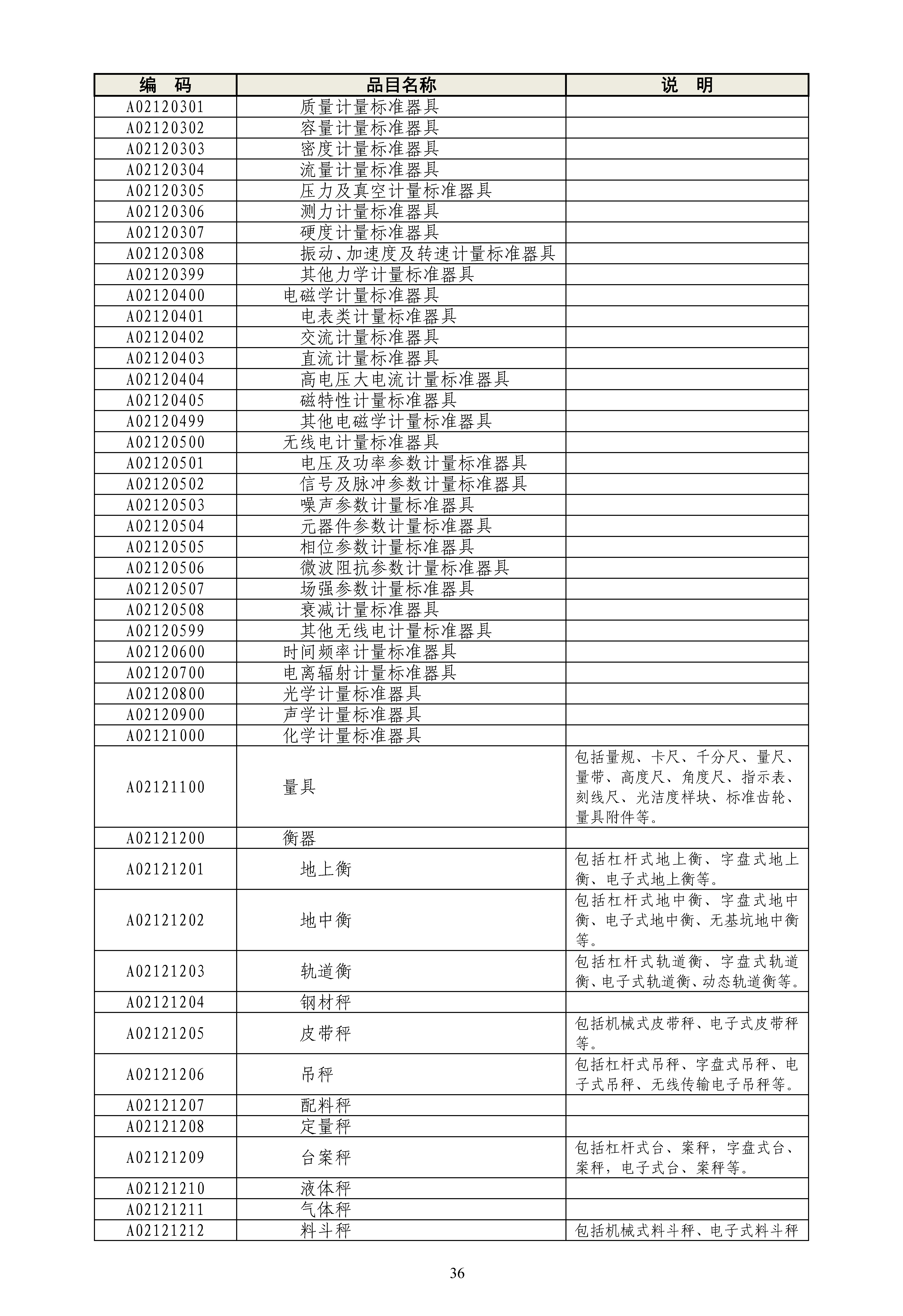 《政府采购品目分类目录》（2022年）