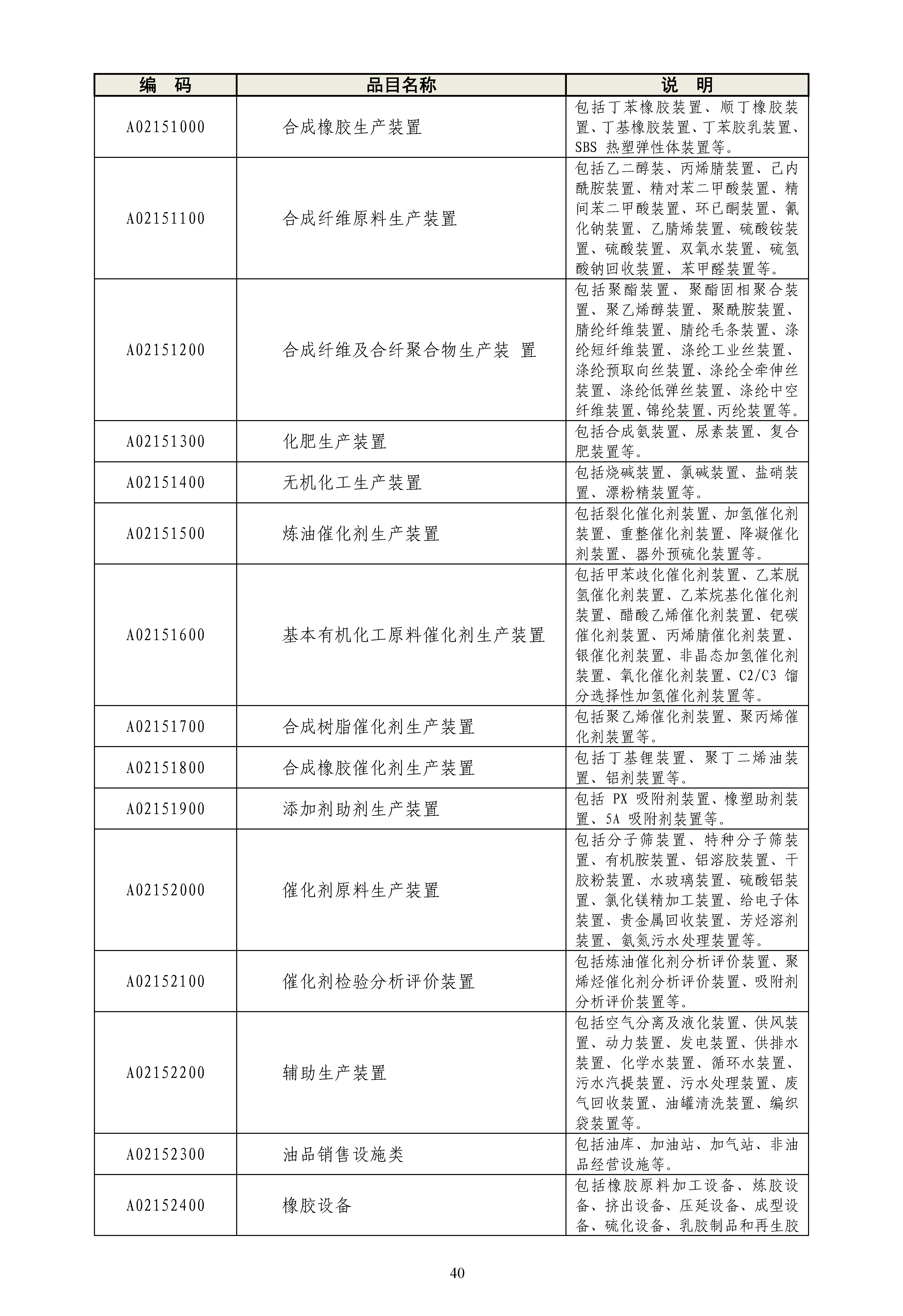 《政府采购品目分类目录》（2022年）