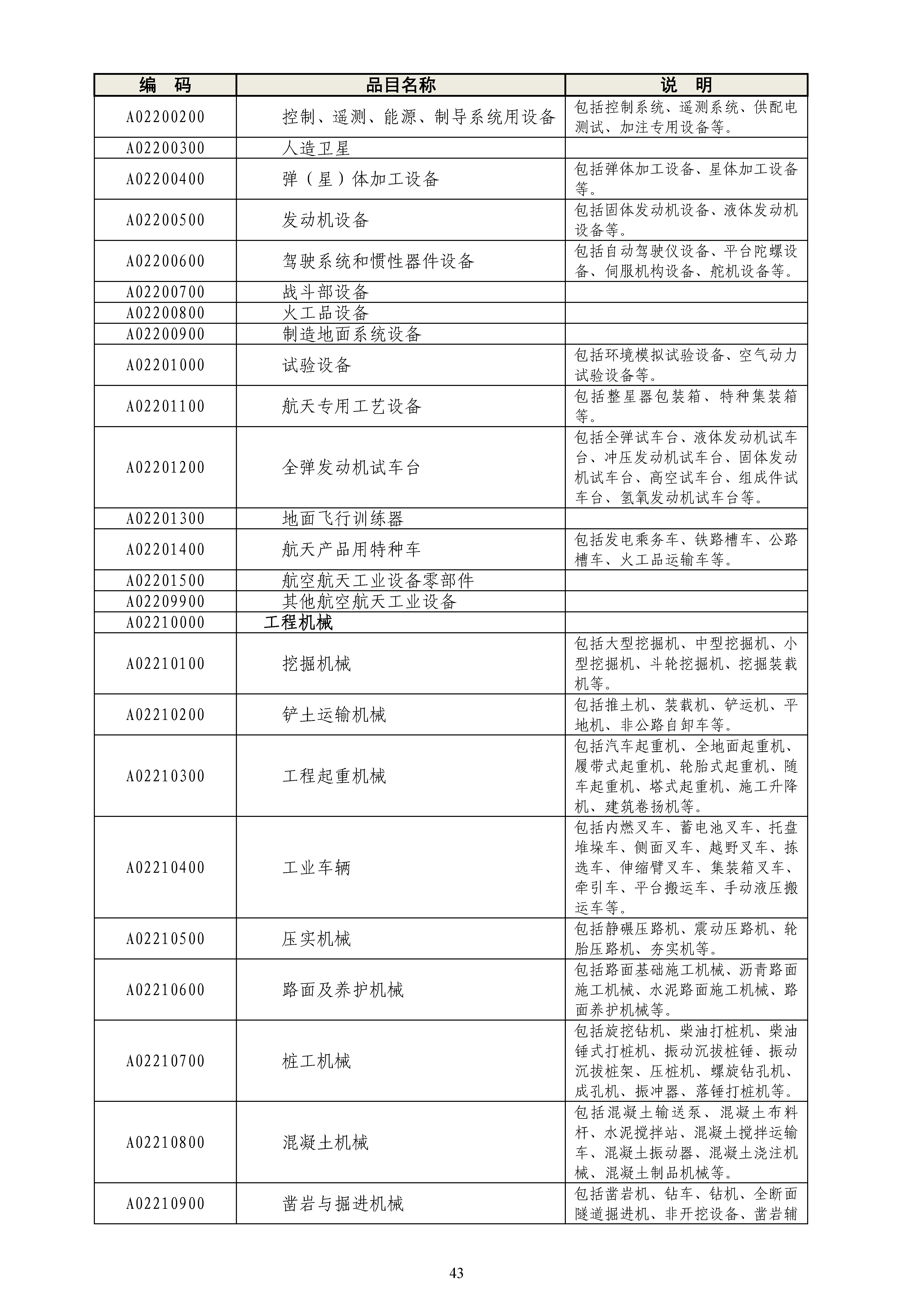 《政府采购品目分类目录》（2022年）