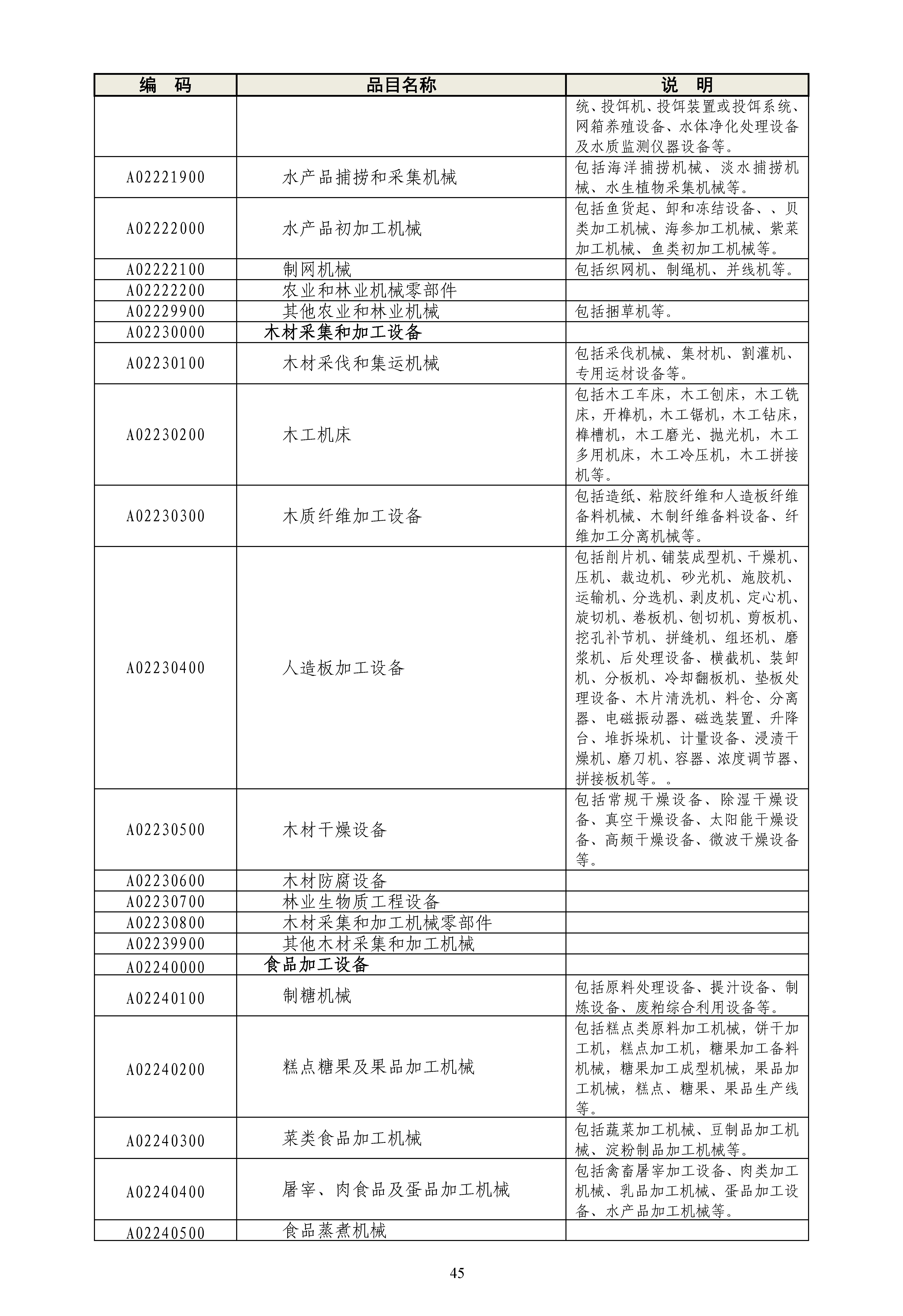 《政府采购品目分类目录》（2022年）