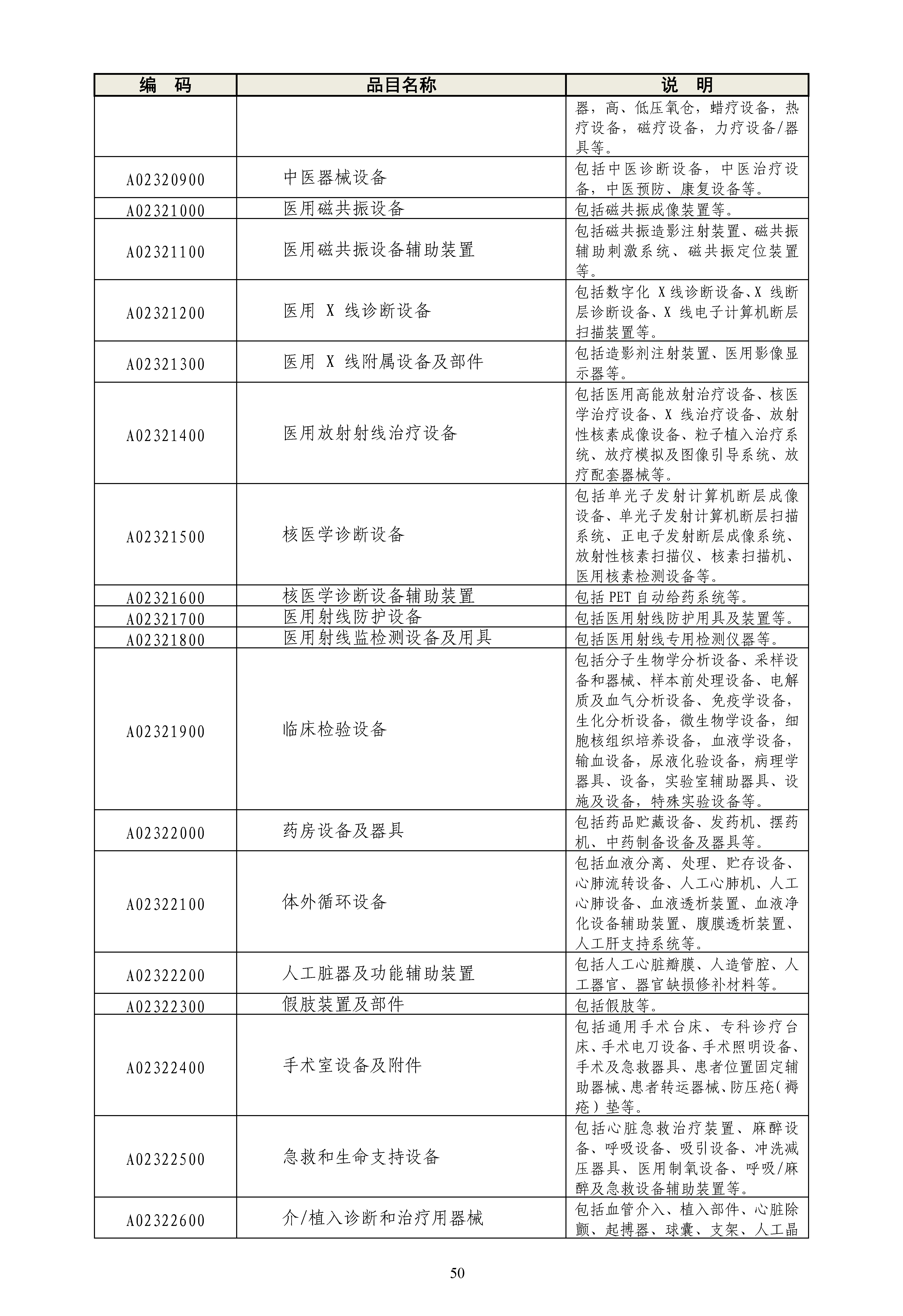 《政府采购品目分类目录》（2022年）