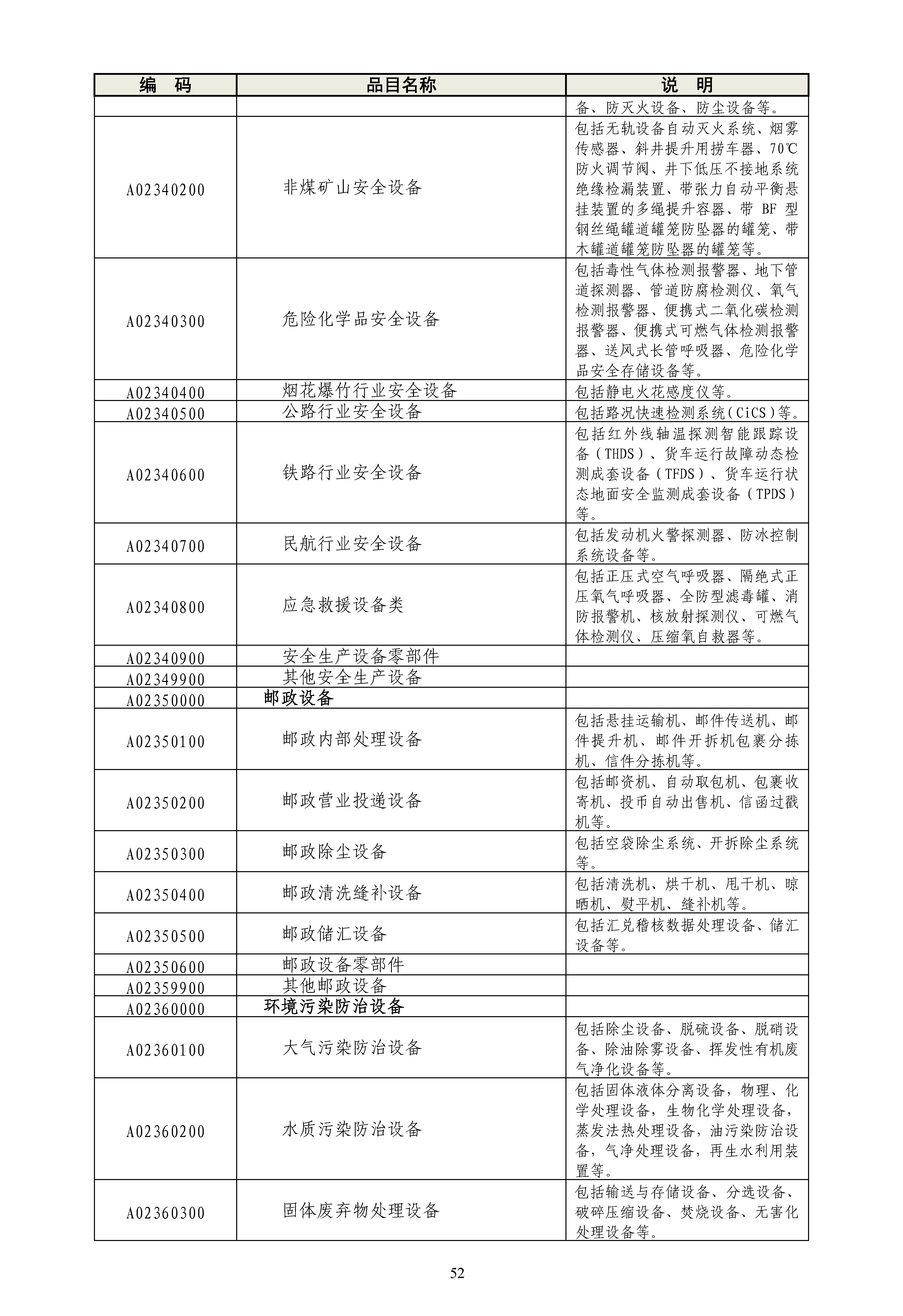 《政府采购品目分类目录》（2022年）