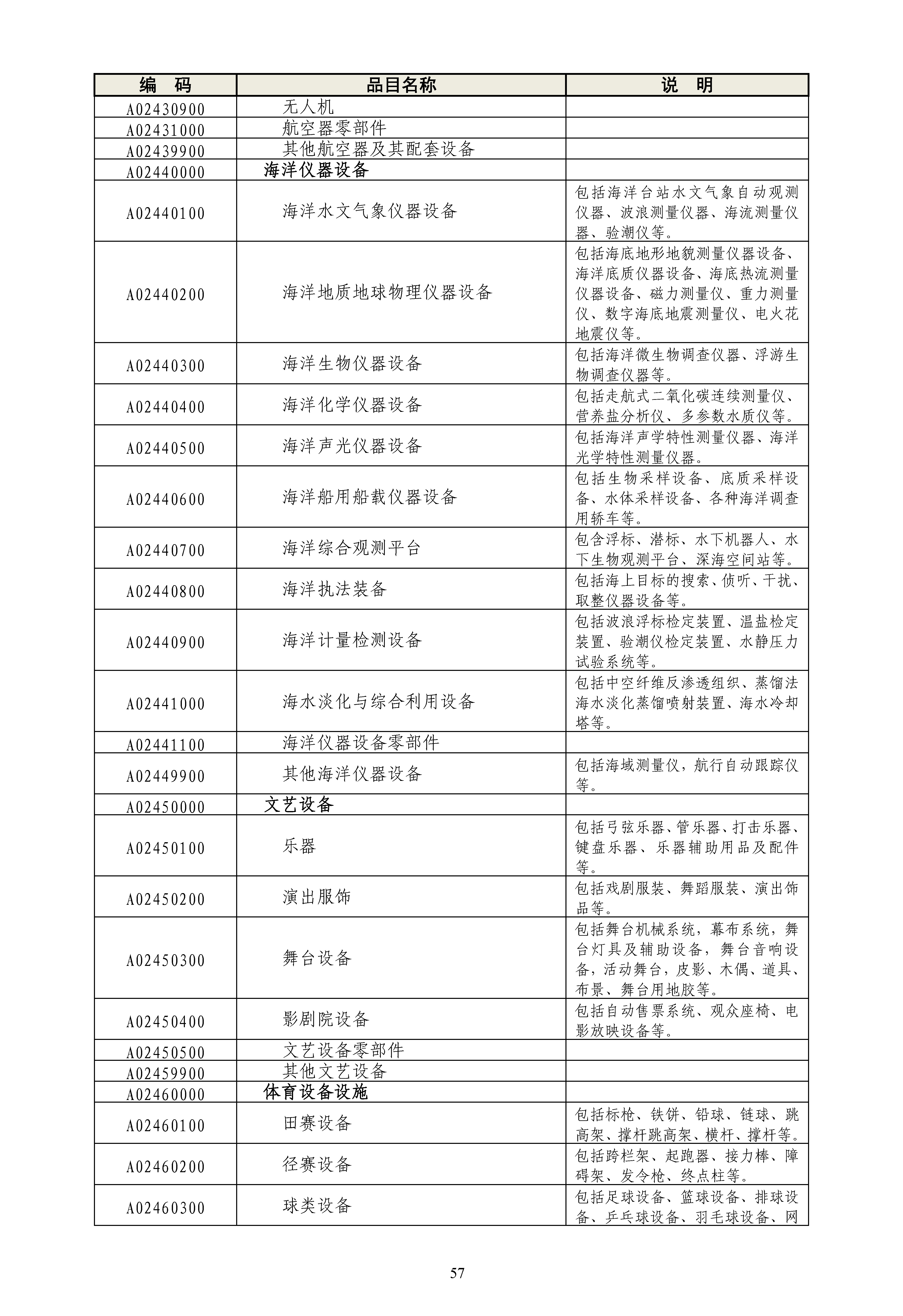 《政府采购品目分类目录》（2022年）