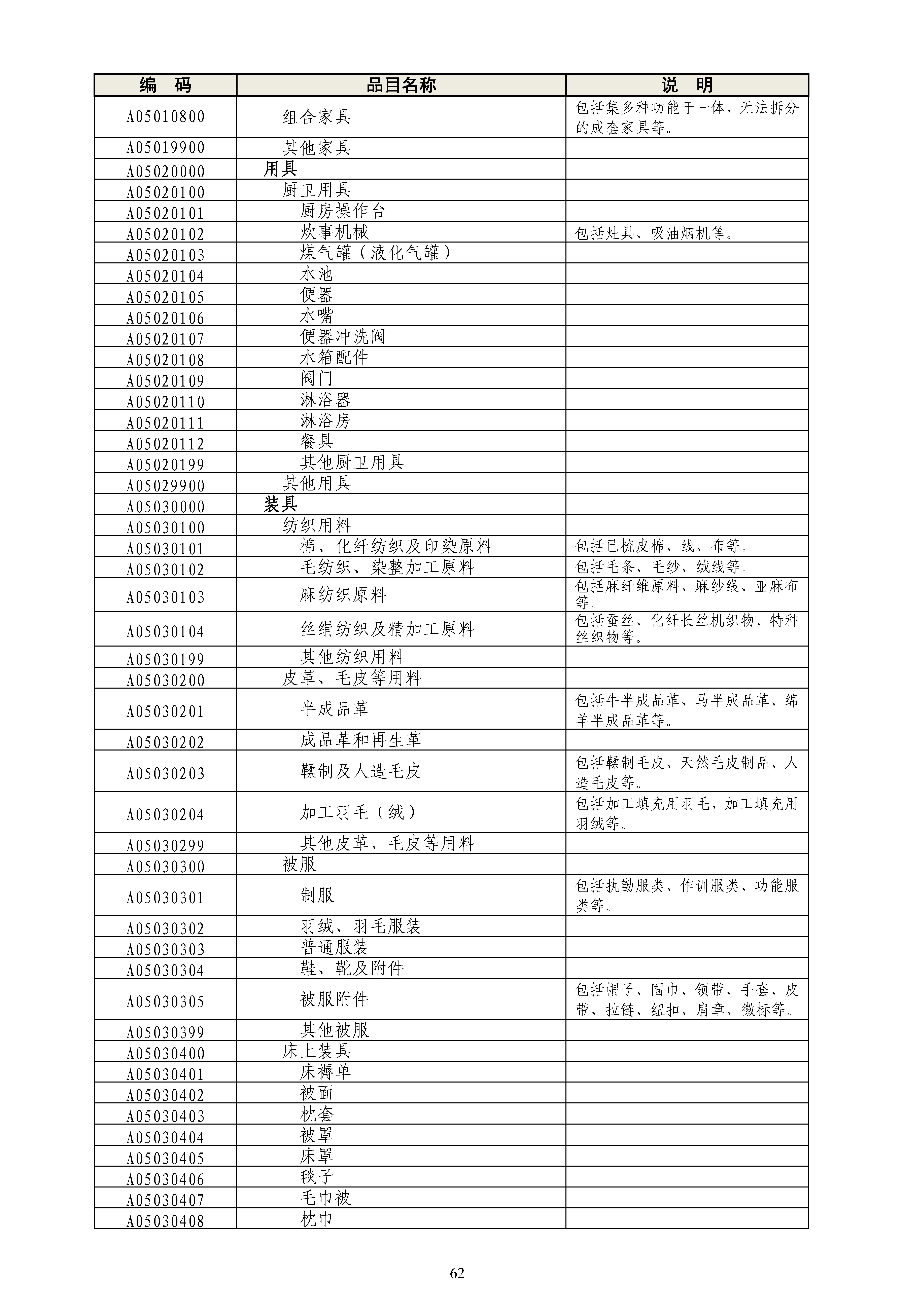 《政府采购品目分类目录》（2022年）