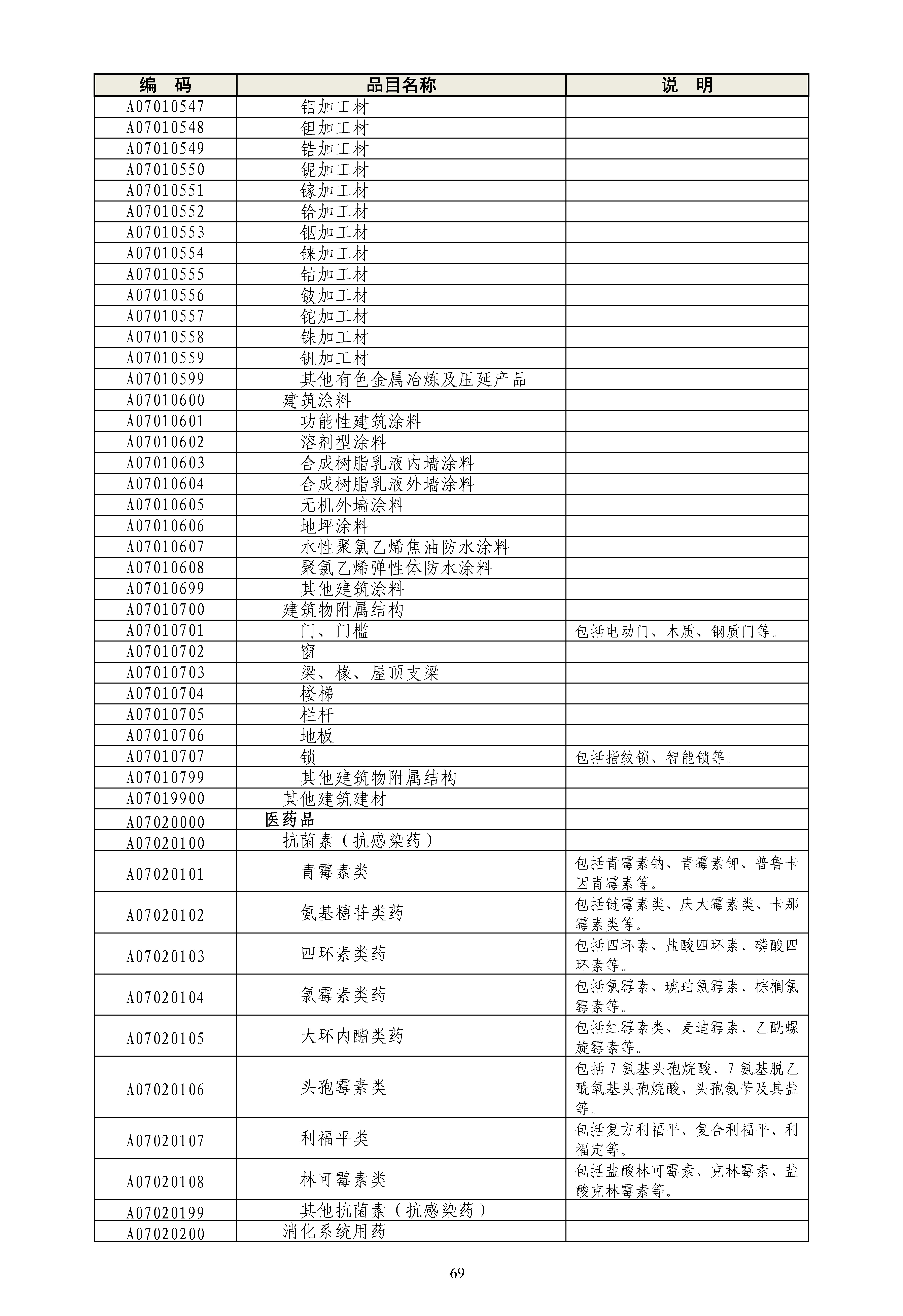 《政府采购品目分类目录》（2022年）