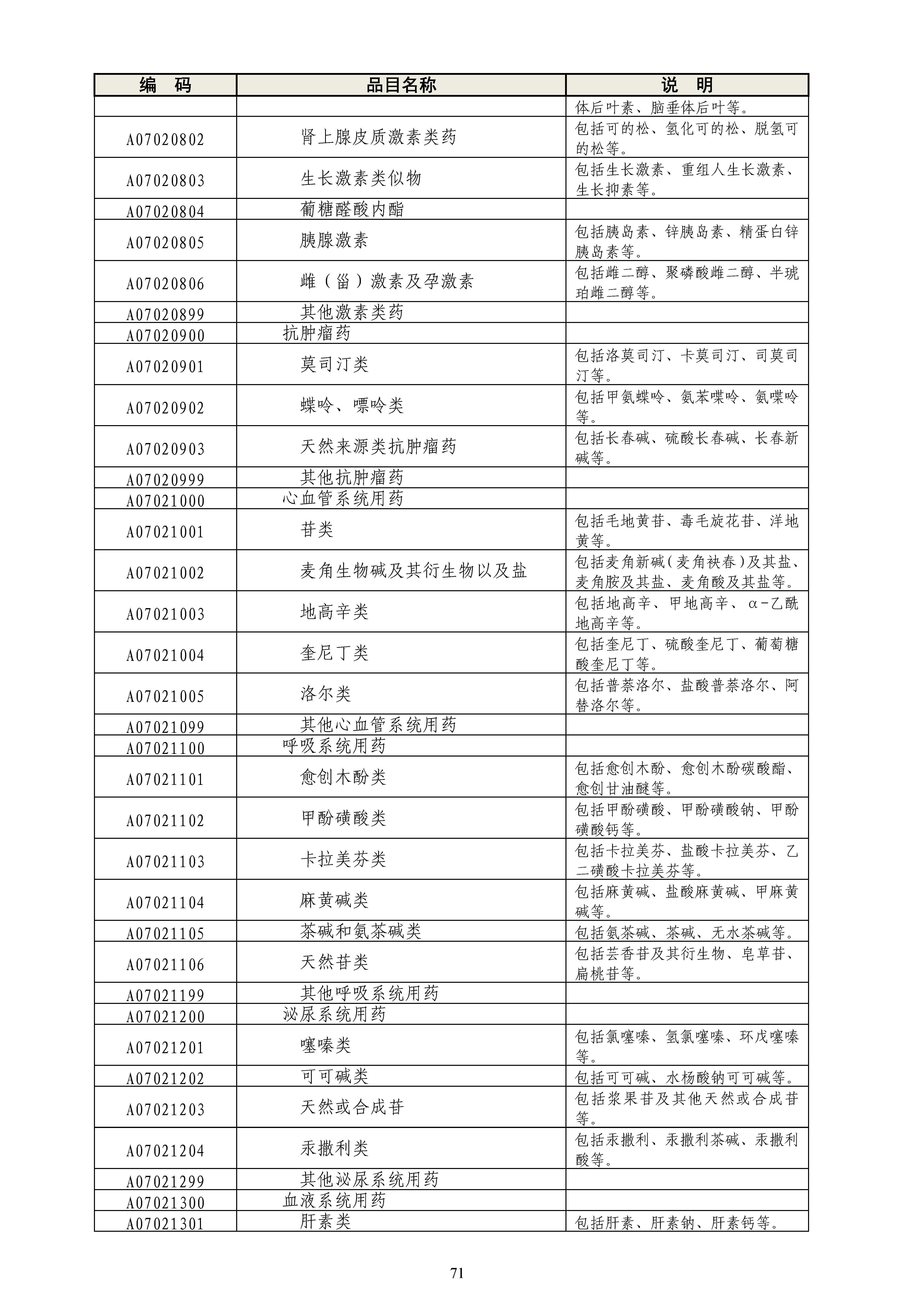 《政府采购品目分类目录》（2022年）