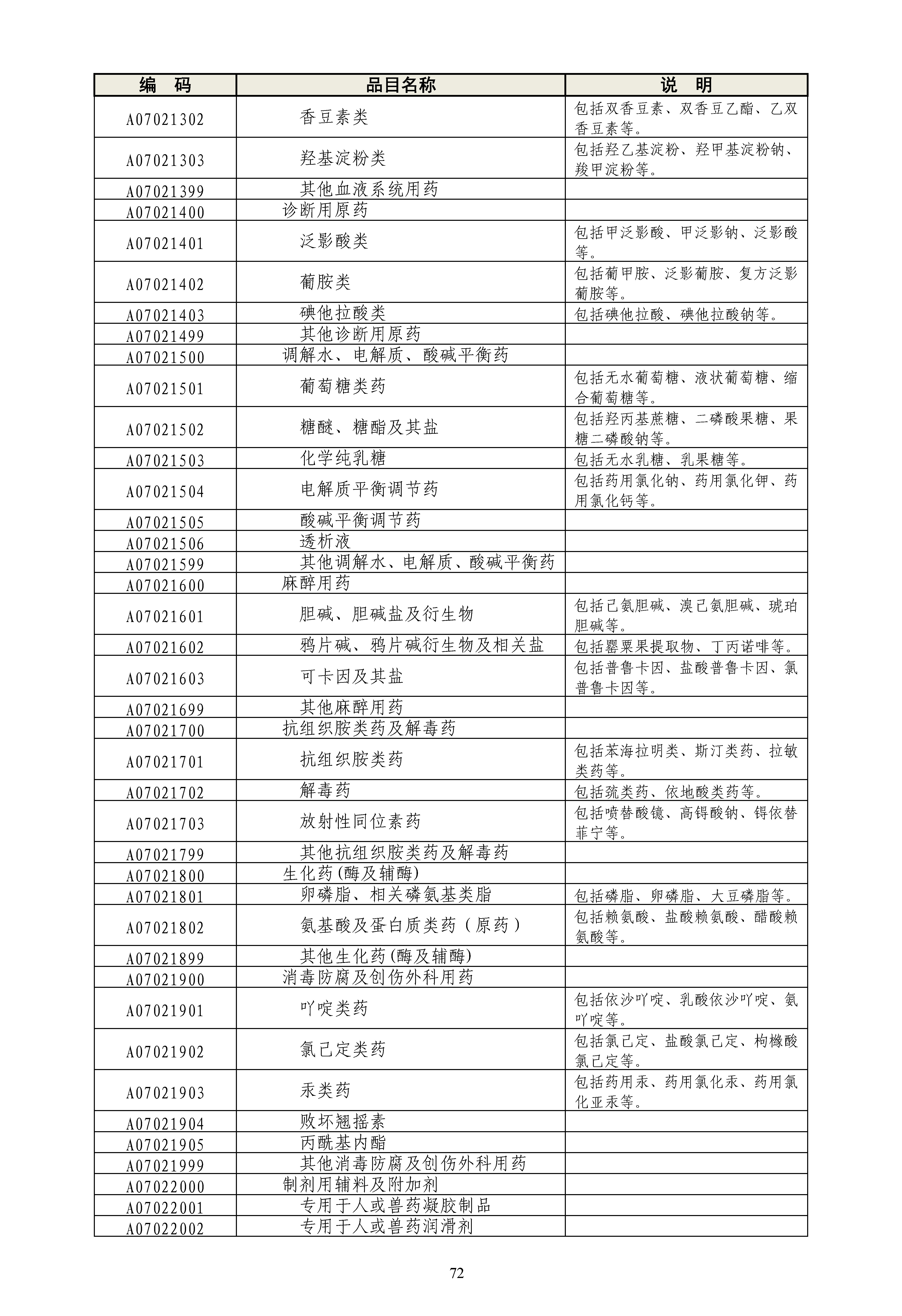 《政府采购品目分类目录》（2022年）