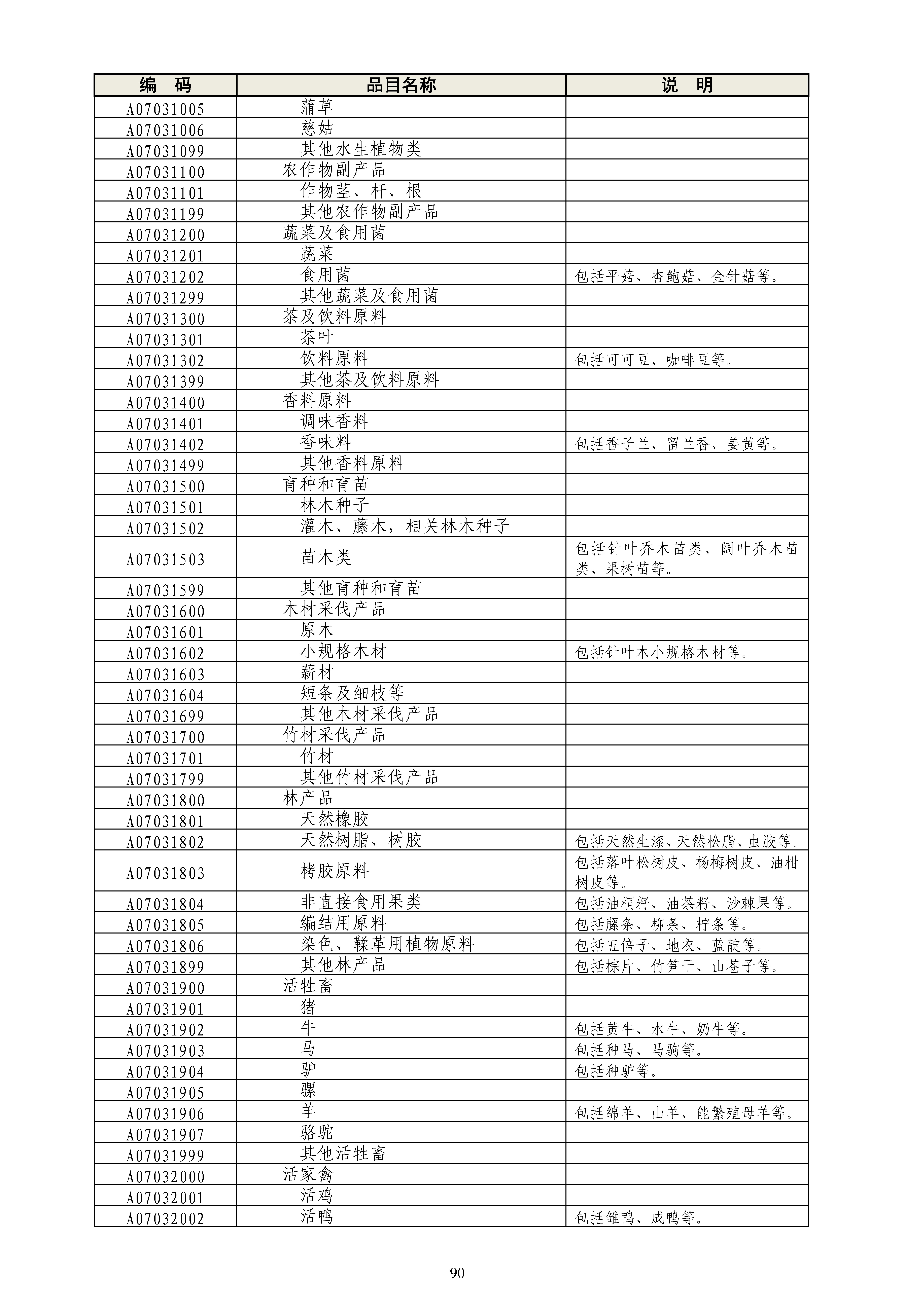 《政府采购品目分类目录》（2022年）