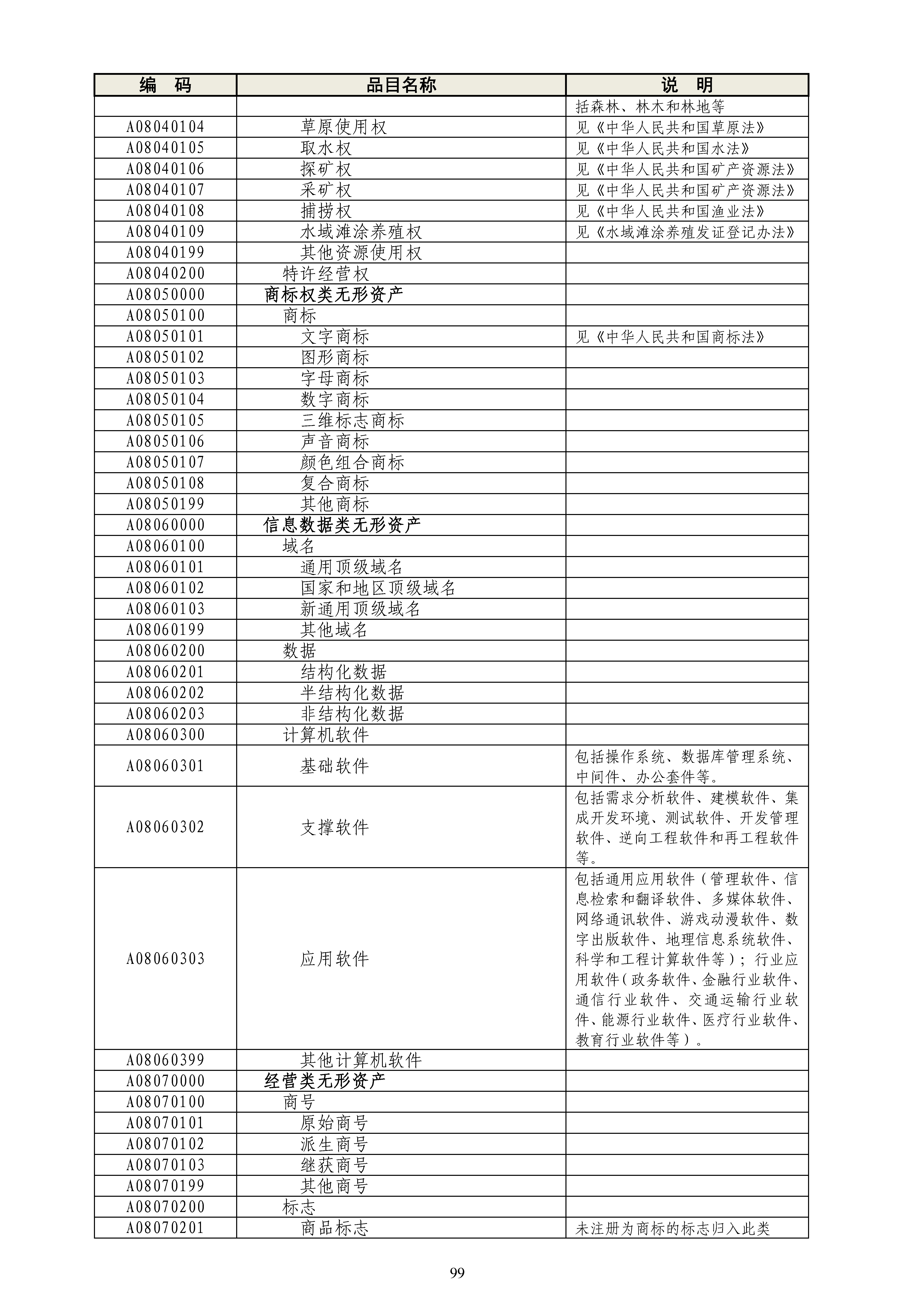 《政府采购品目分类目录》（2022年）