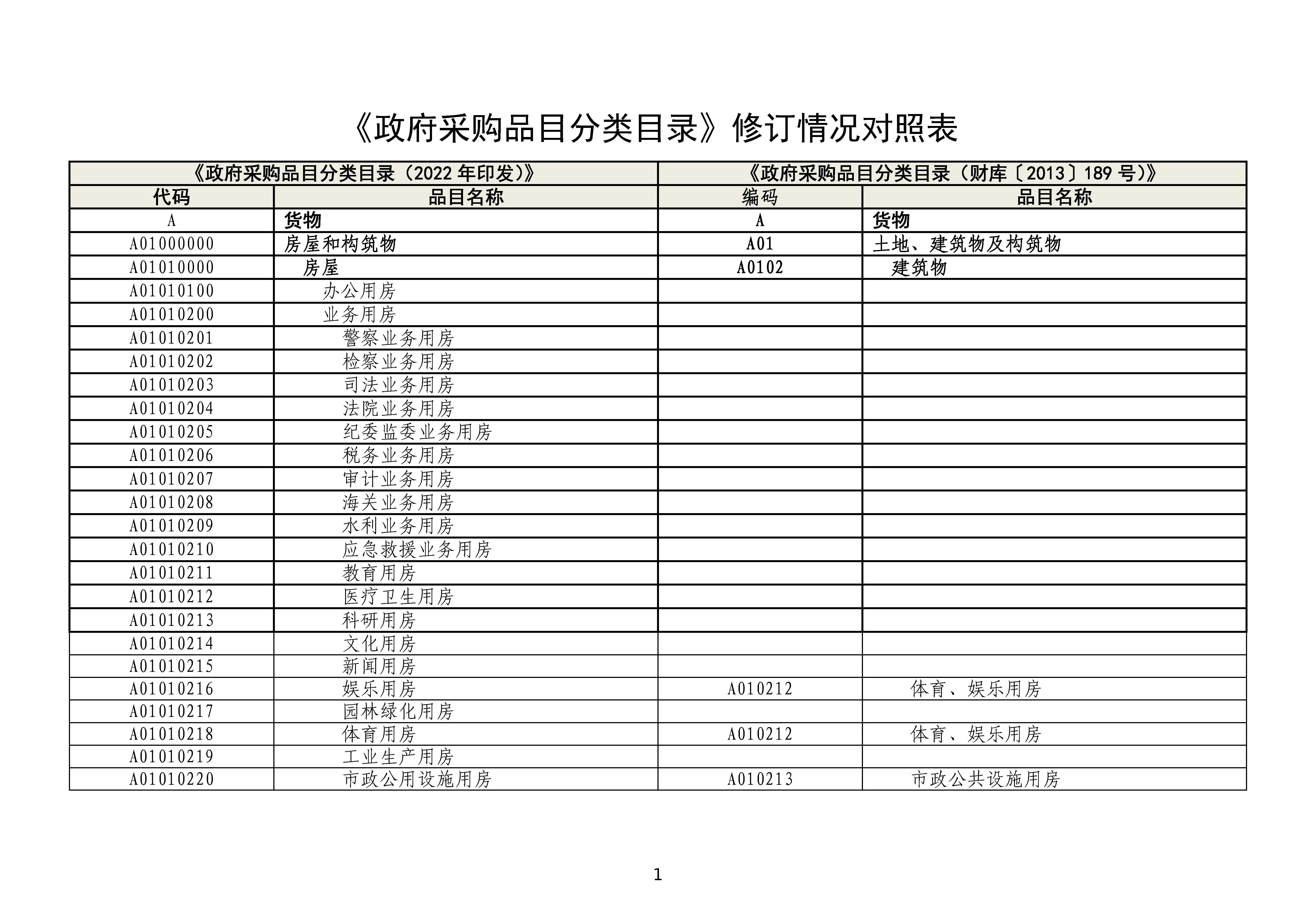 政府采购品目分类目录修订情况对照表