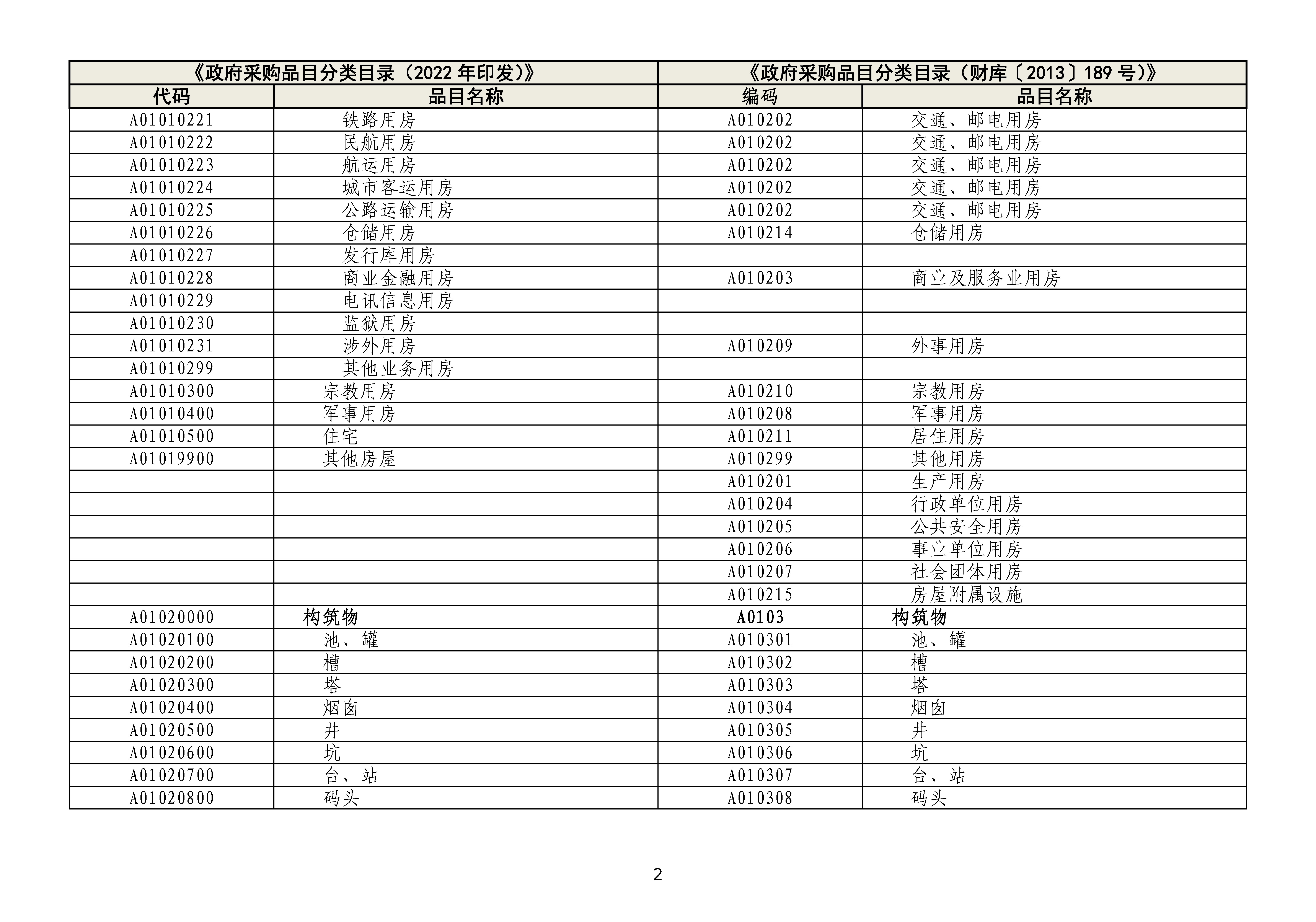 政府采购品目分类目录修订情况对照表