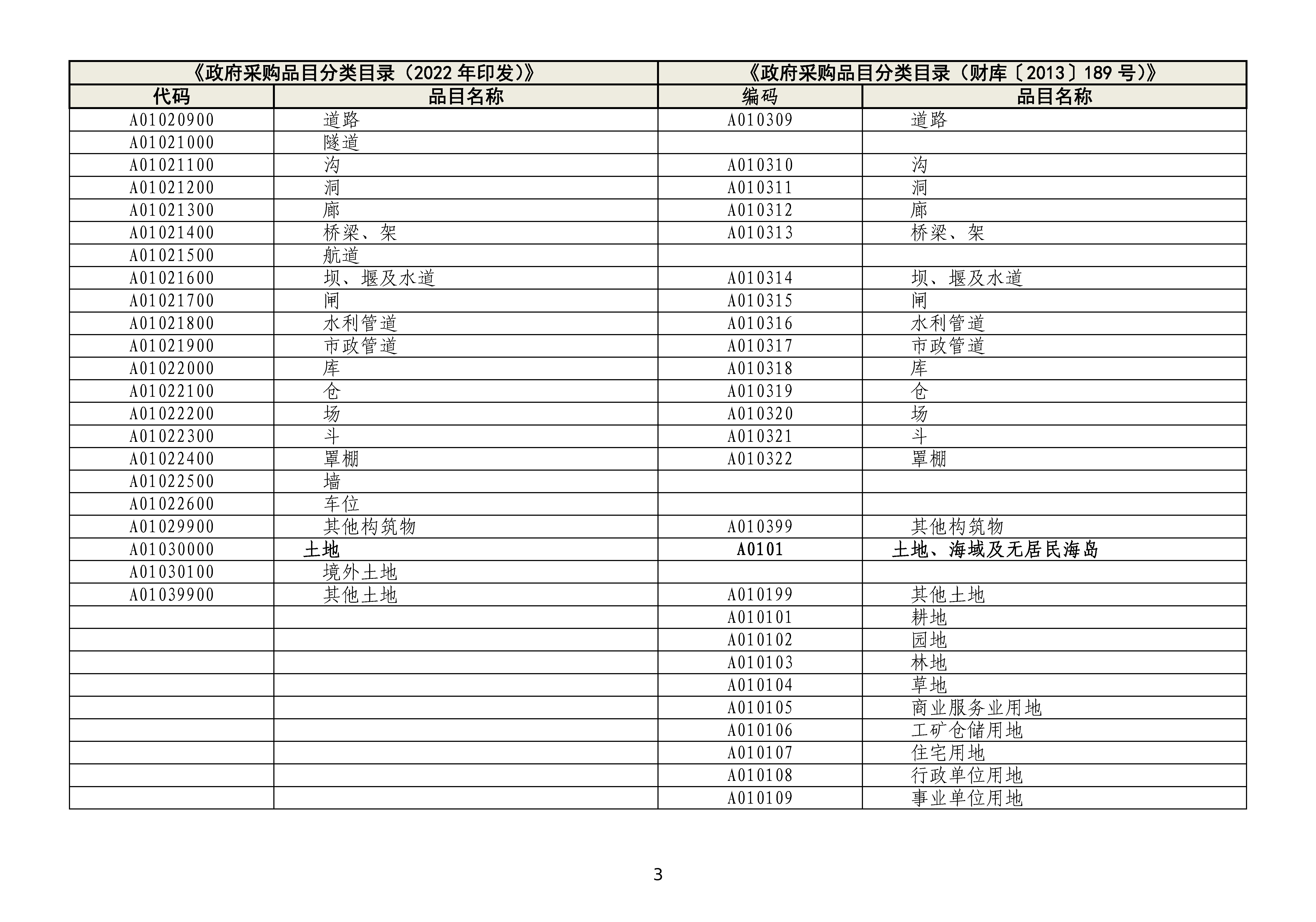 政府采购品目分类目录修订情况对照表