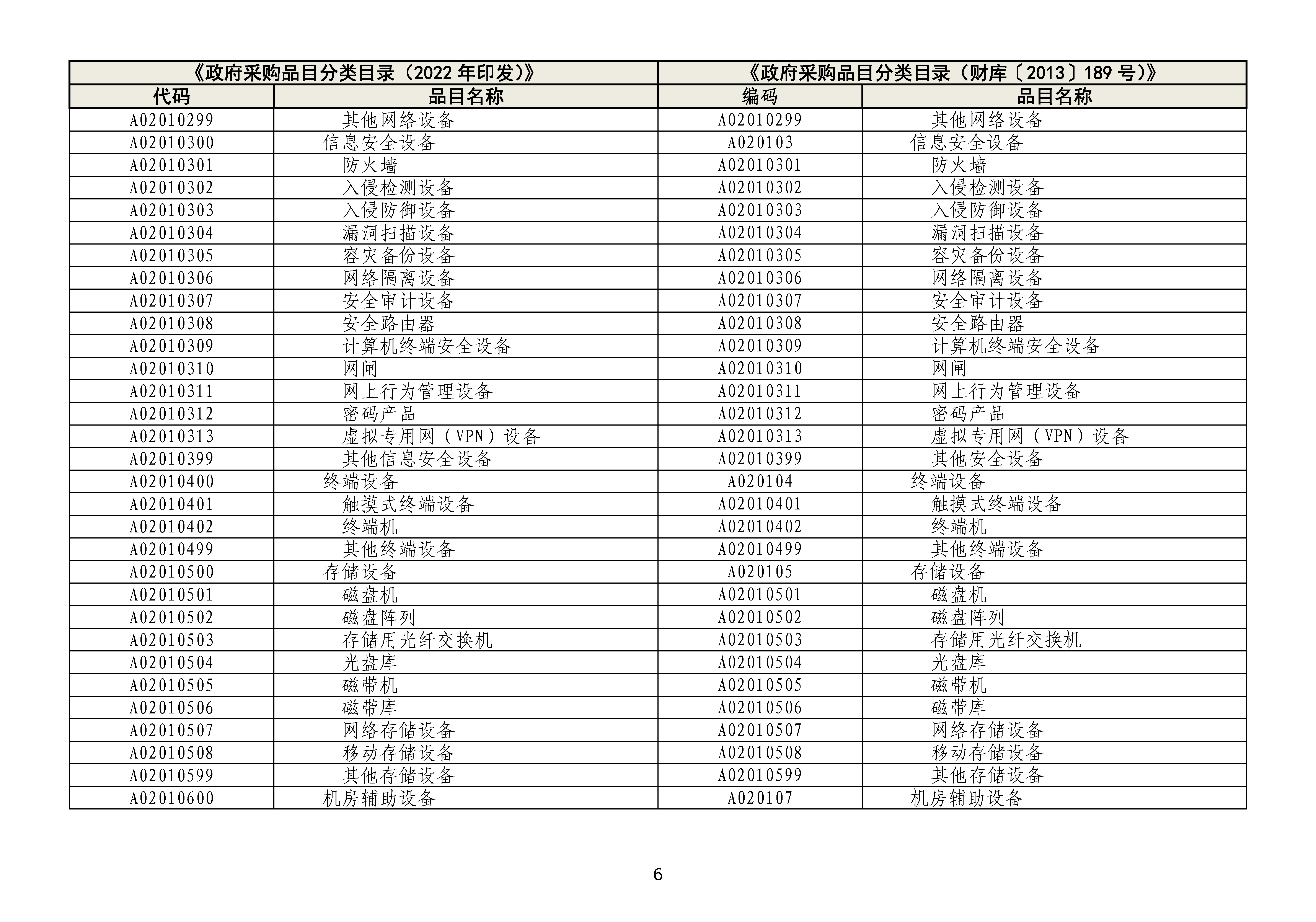 政府采购品目分类目录修订情况对照表