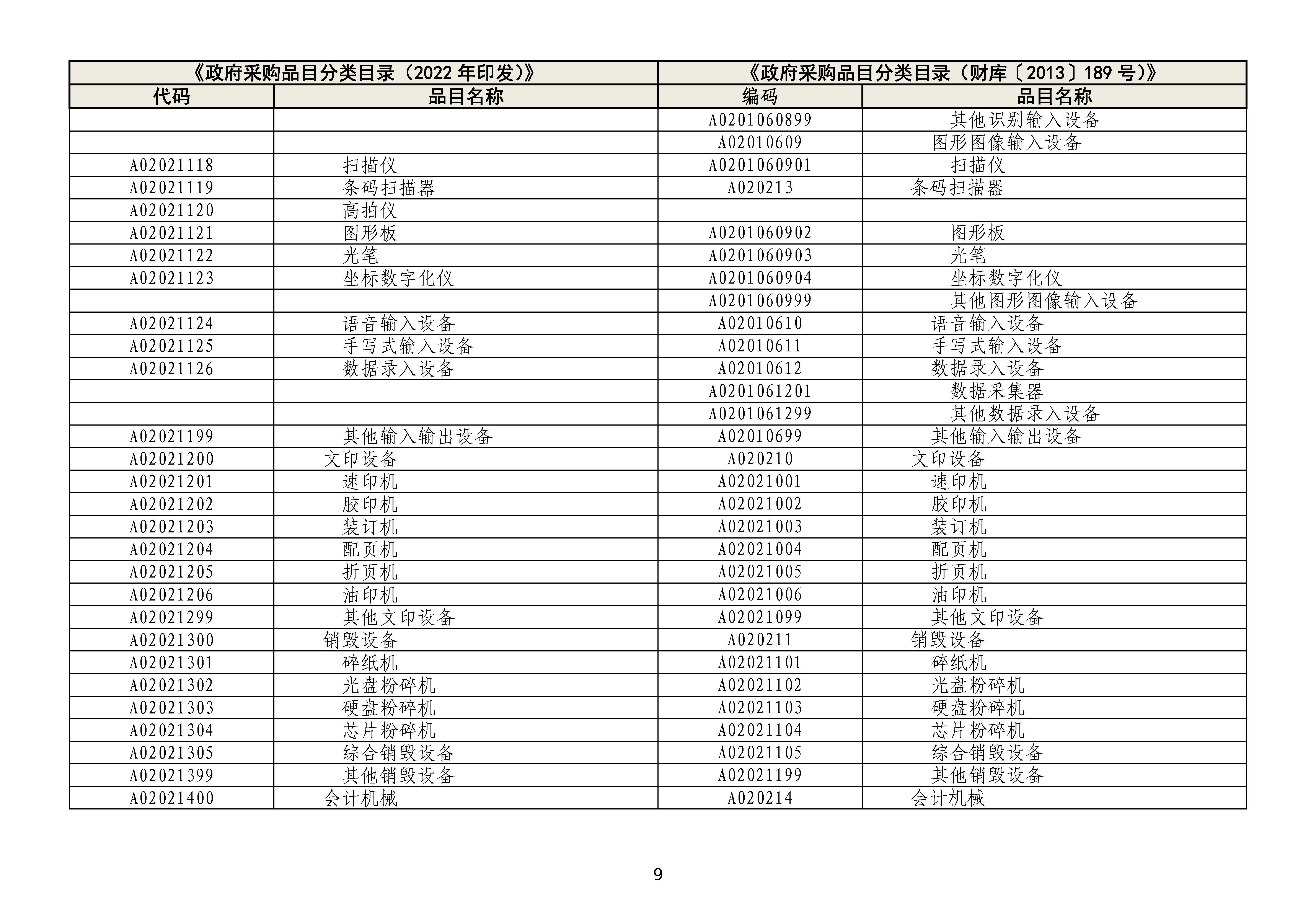 政府采购品目分类目录修订情况对照表