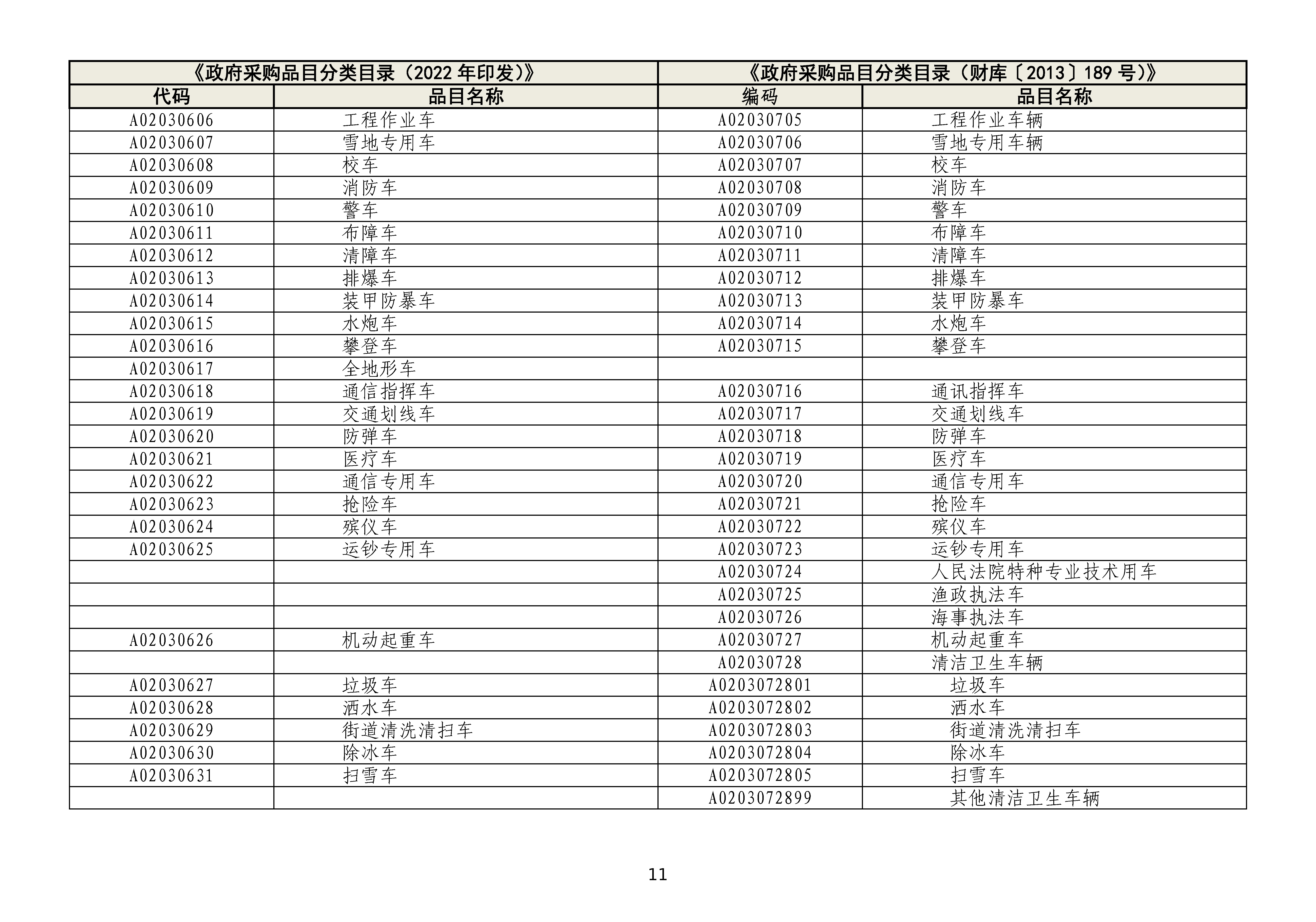 政府采购品目分类目录修订情况对照表