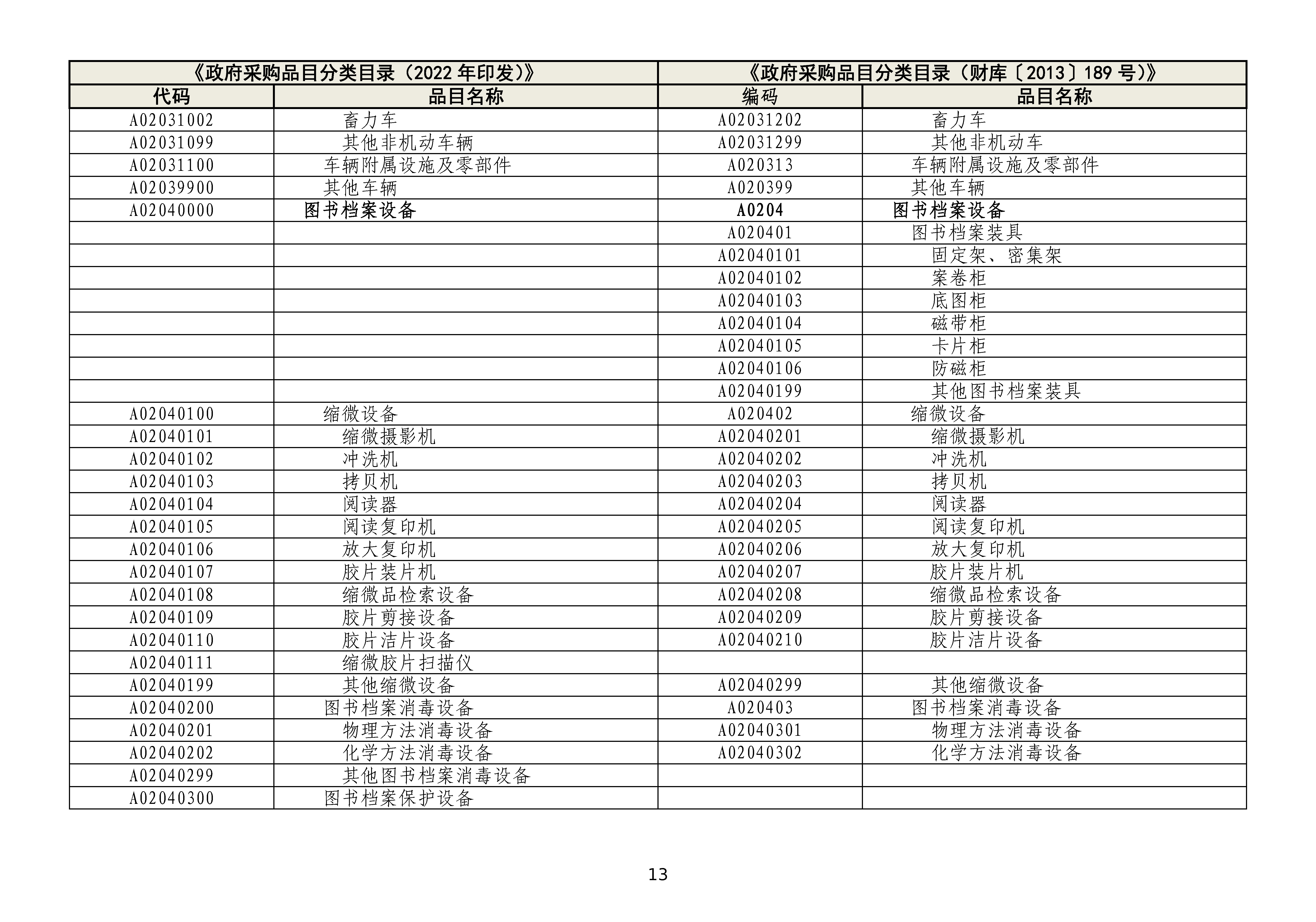 政府采购品目分类目录修订情况对照表