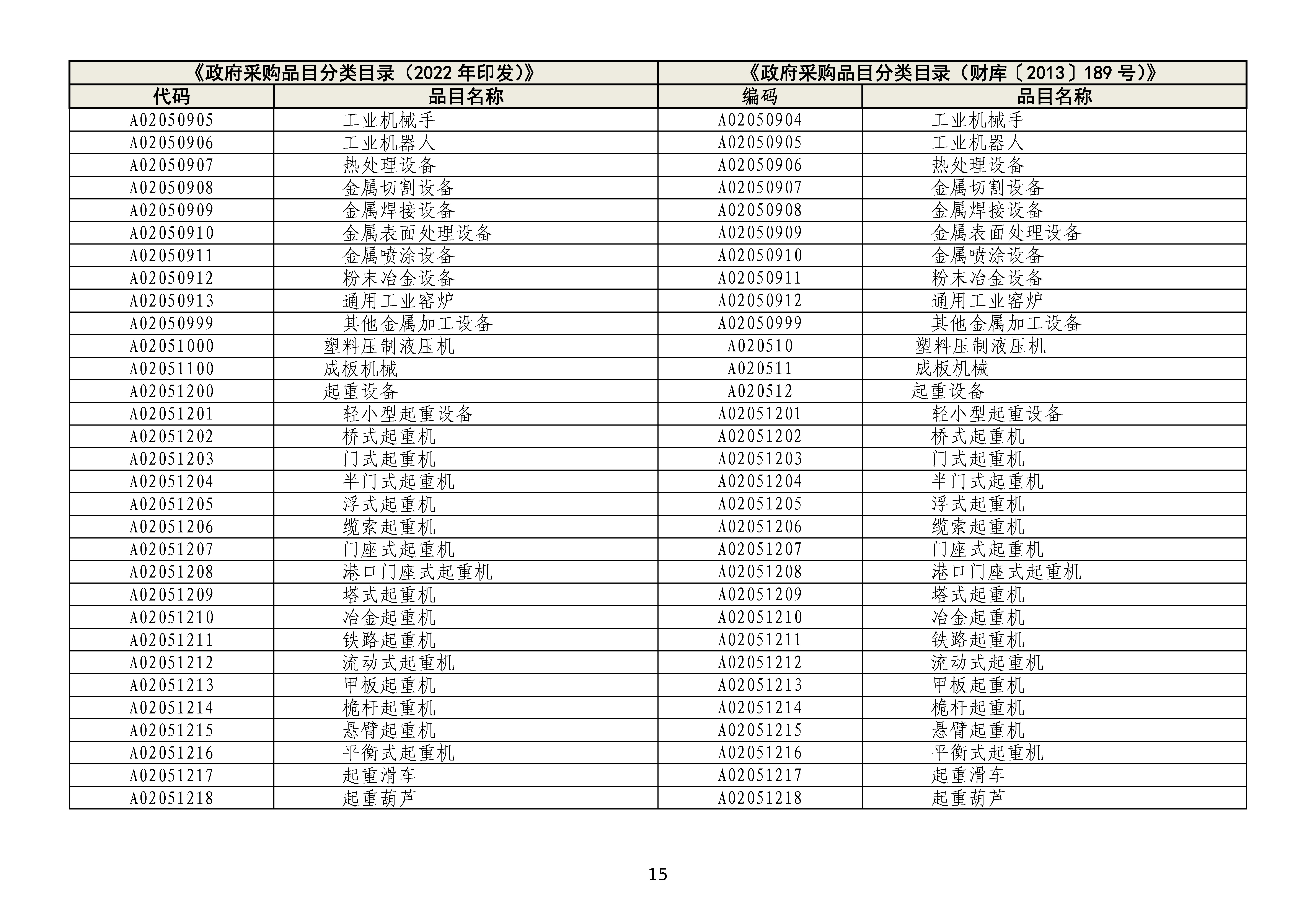 政府采购品目分类目录修订情况对照表