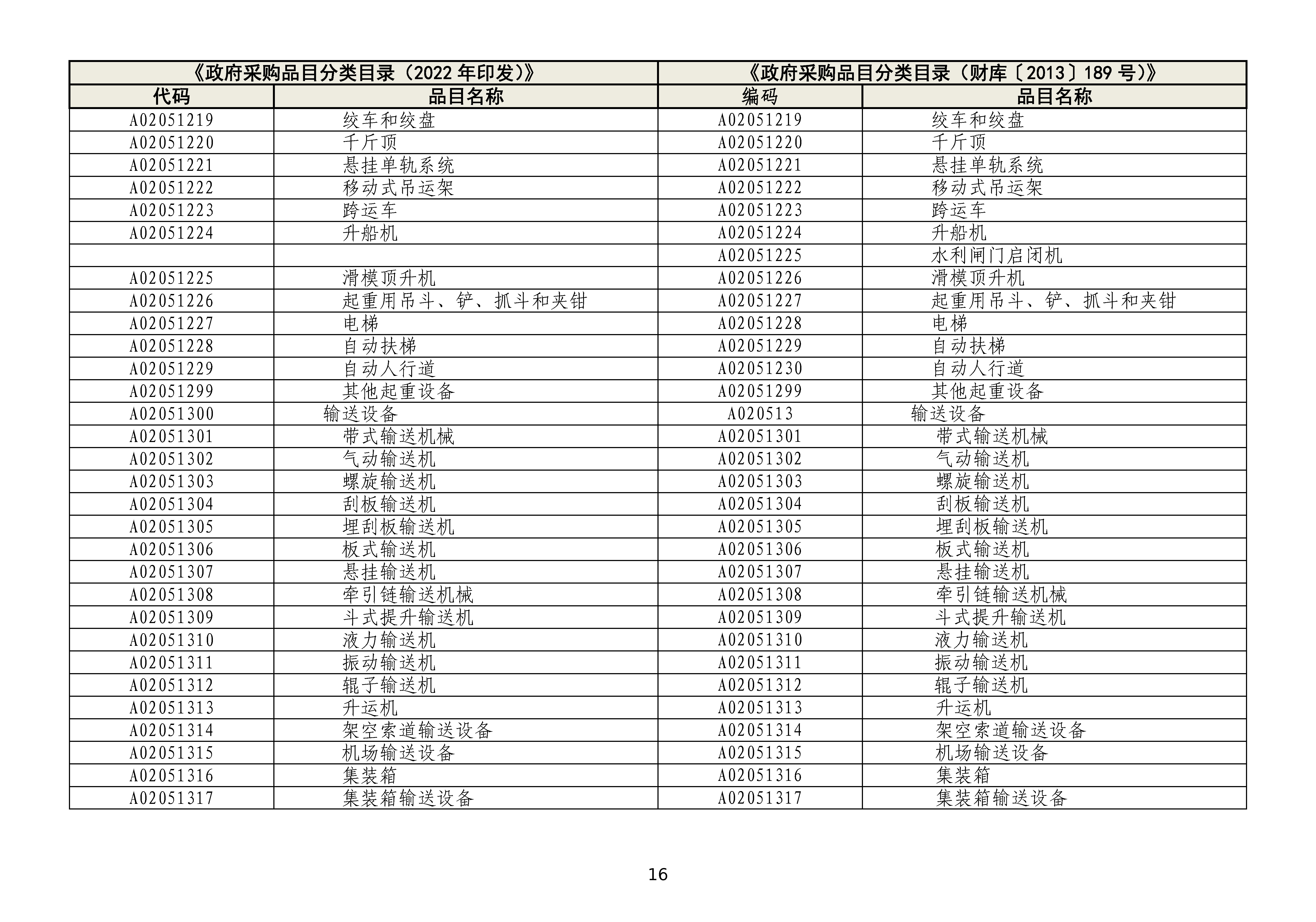 政府采购品目分类目录修订情况对照表
