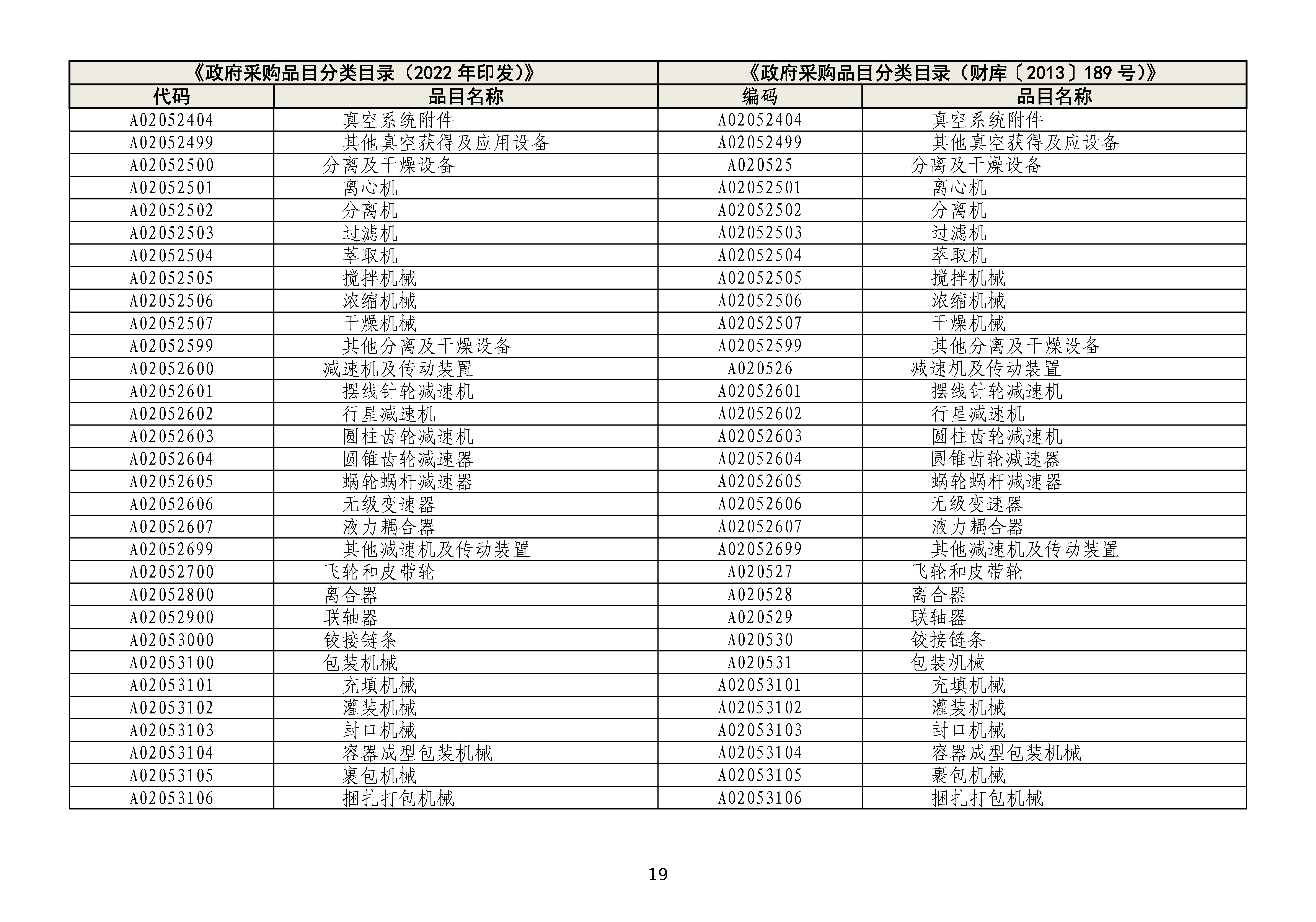 政府采购品目分类目录修订情况对照表