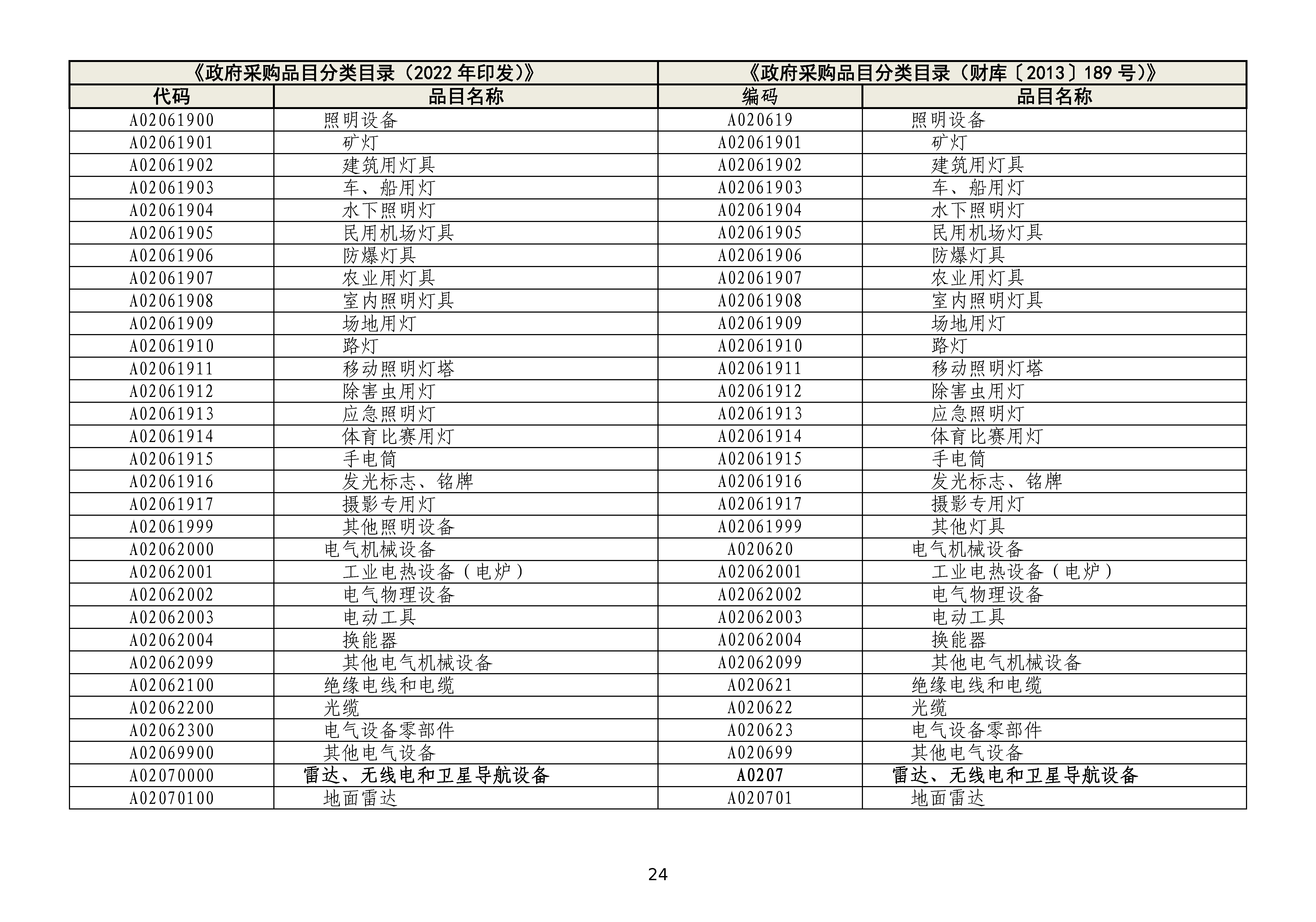政府采购品目分类目录修订情况对照表
