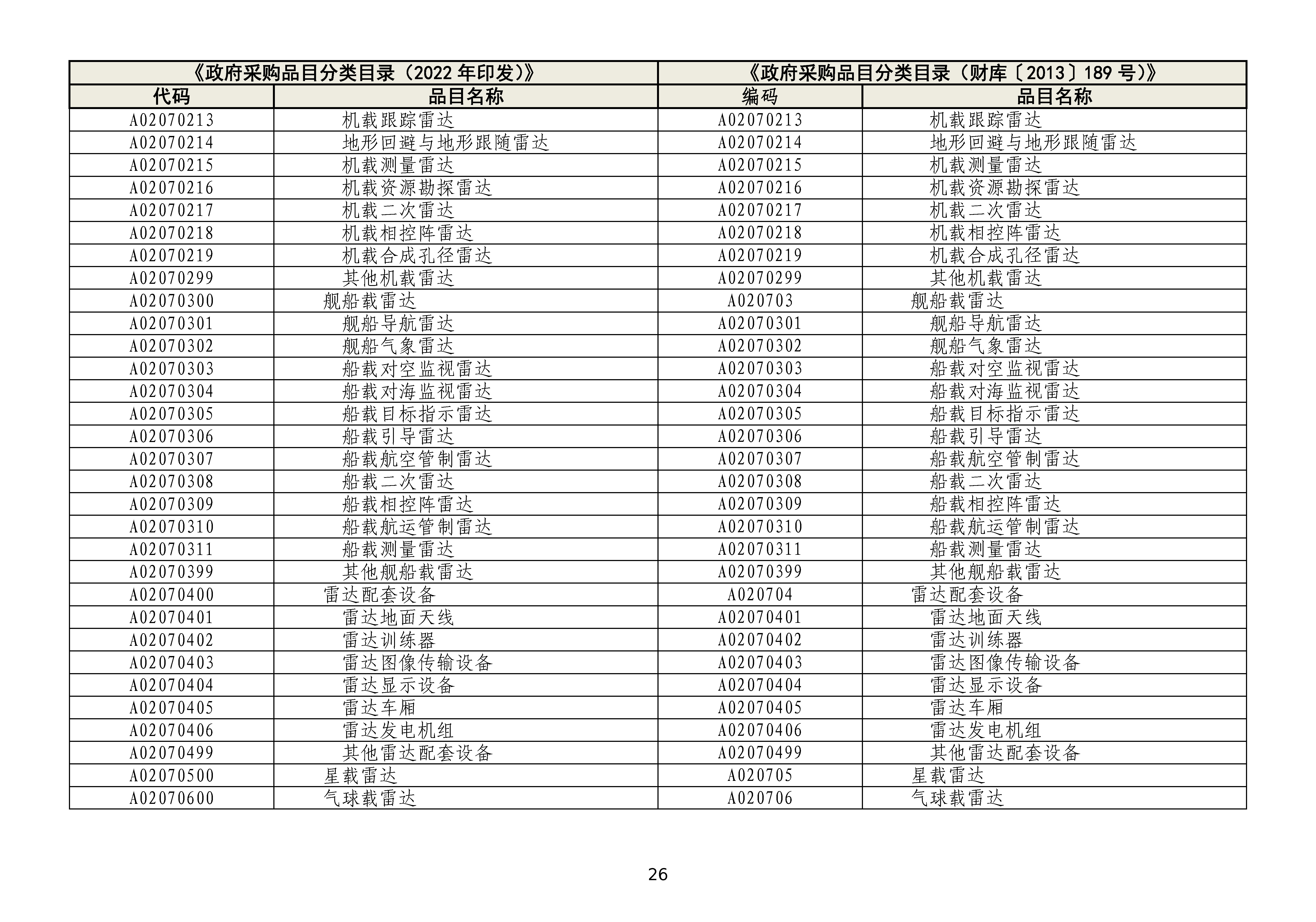 政府采购品目分类目录修订情况对照表