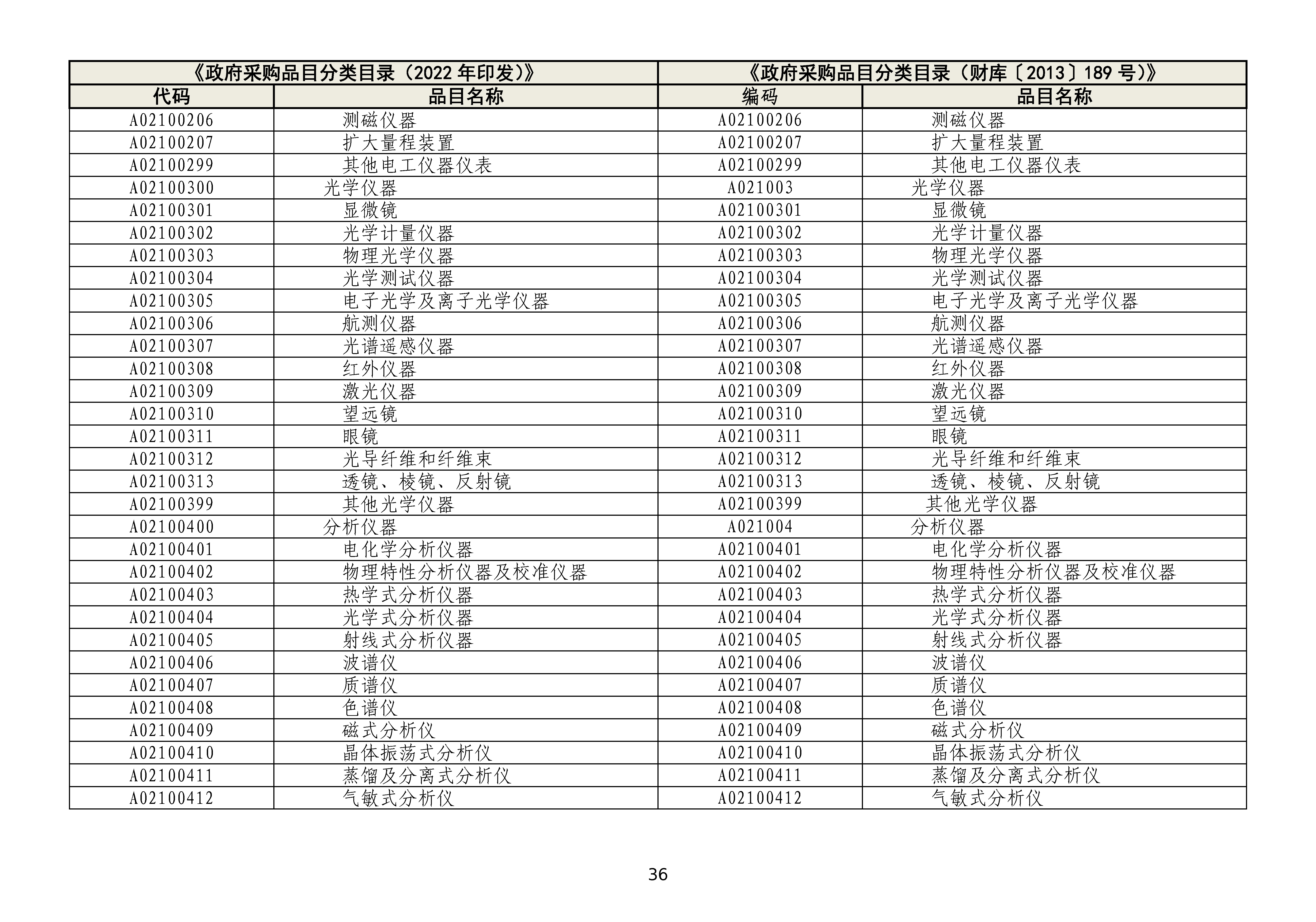 政府采购品目分类目录修订情况对照表