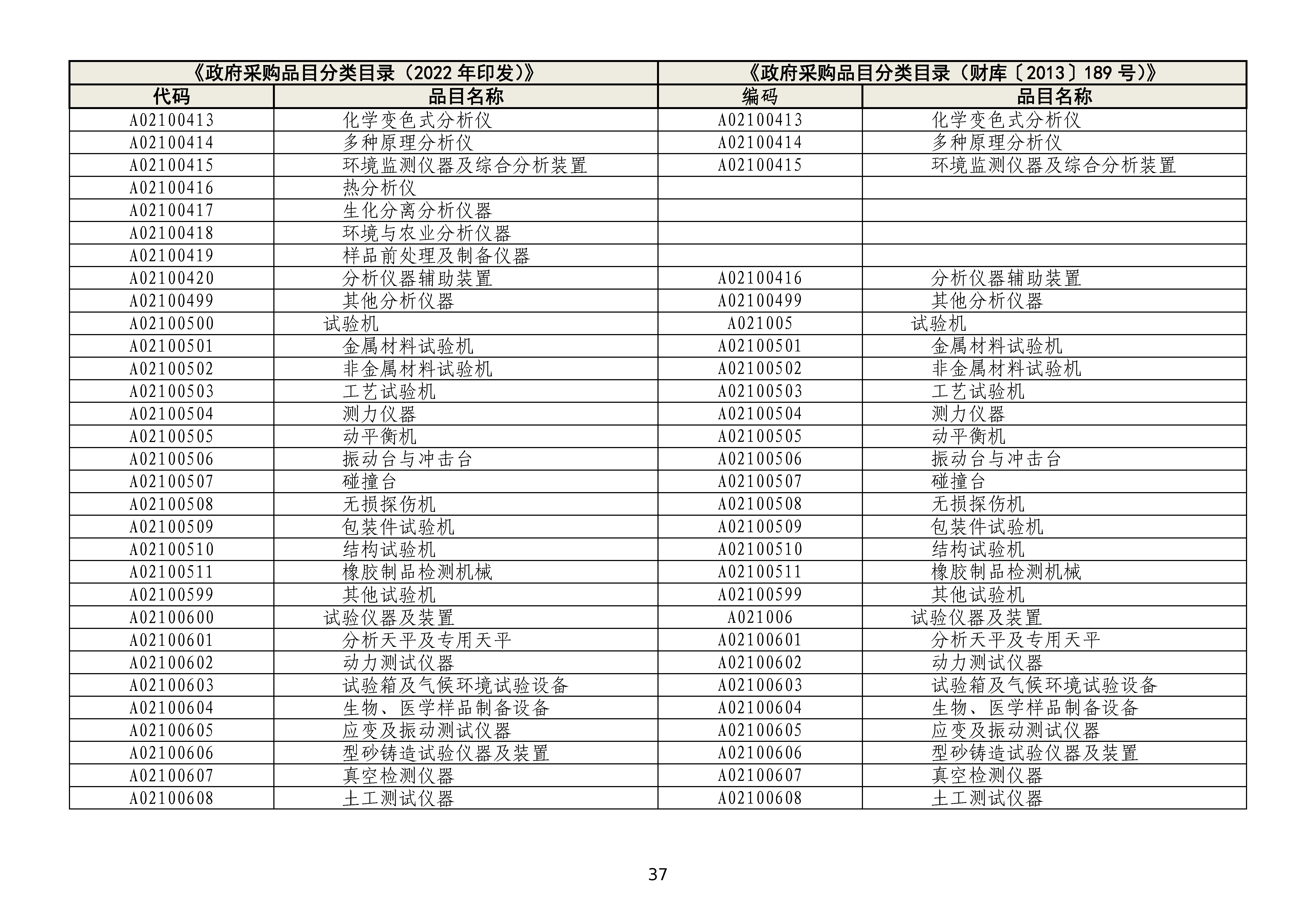 政府采购品目分类目录修订情况对照表