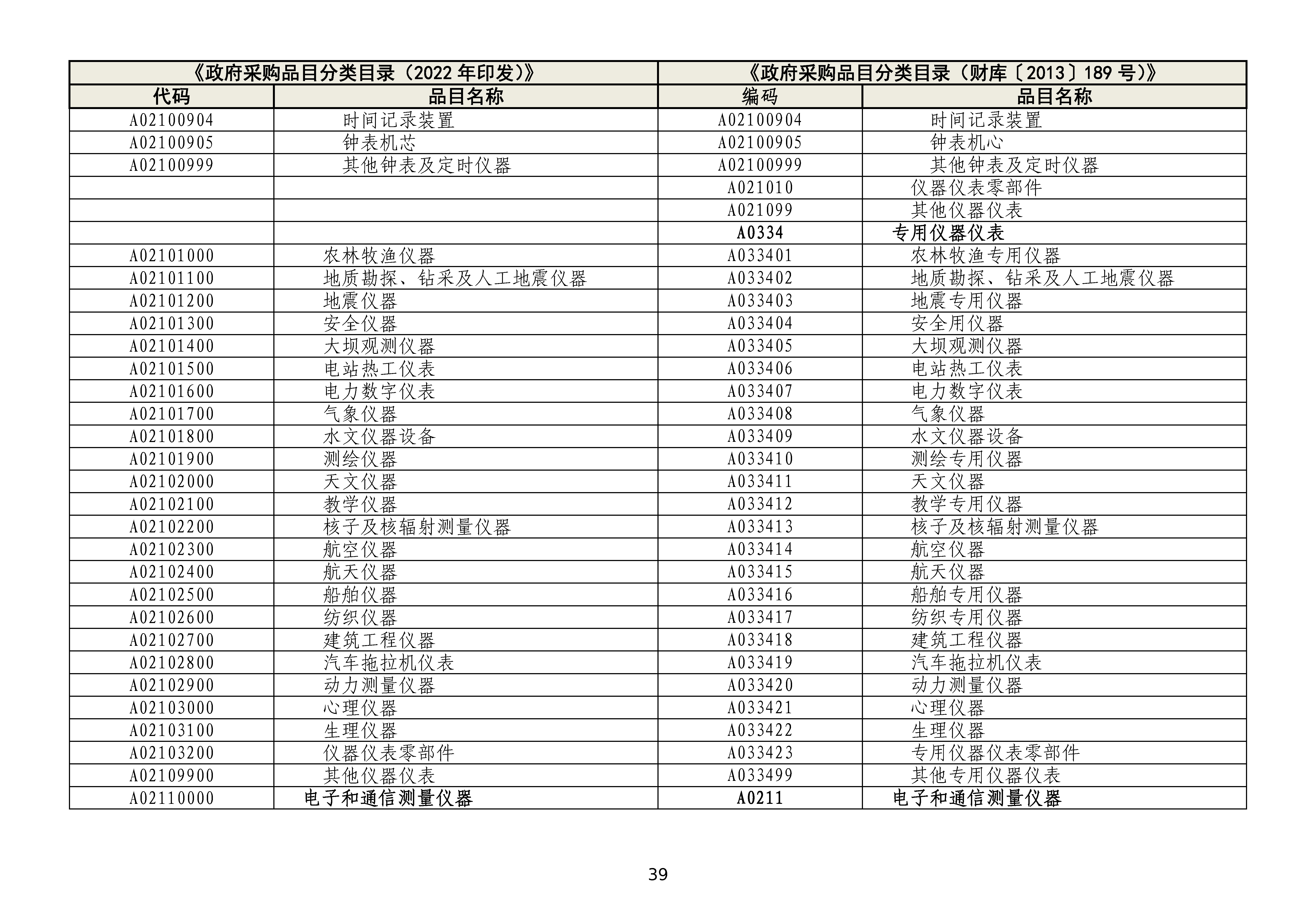 政府采购品目分类目录修订情况对照表