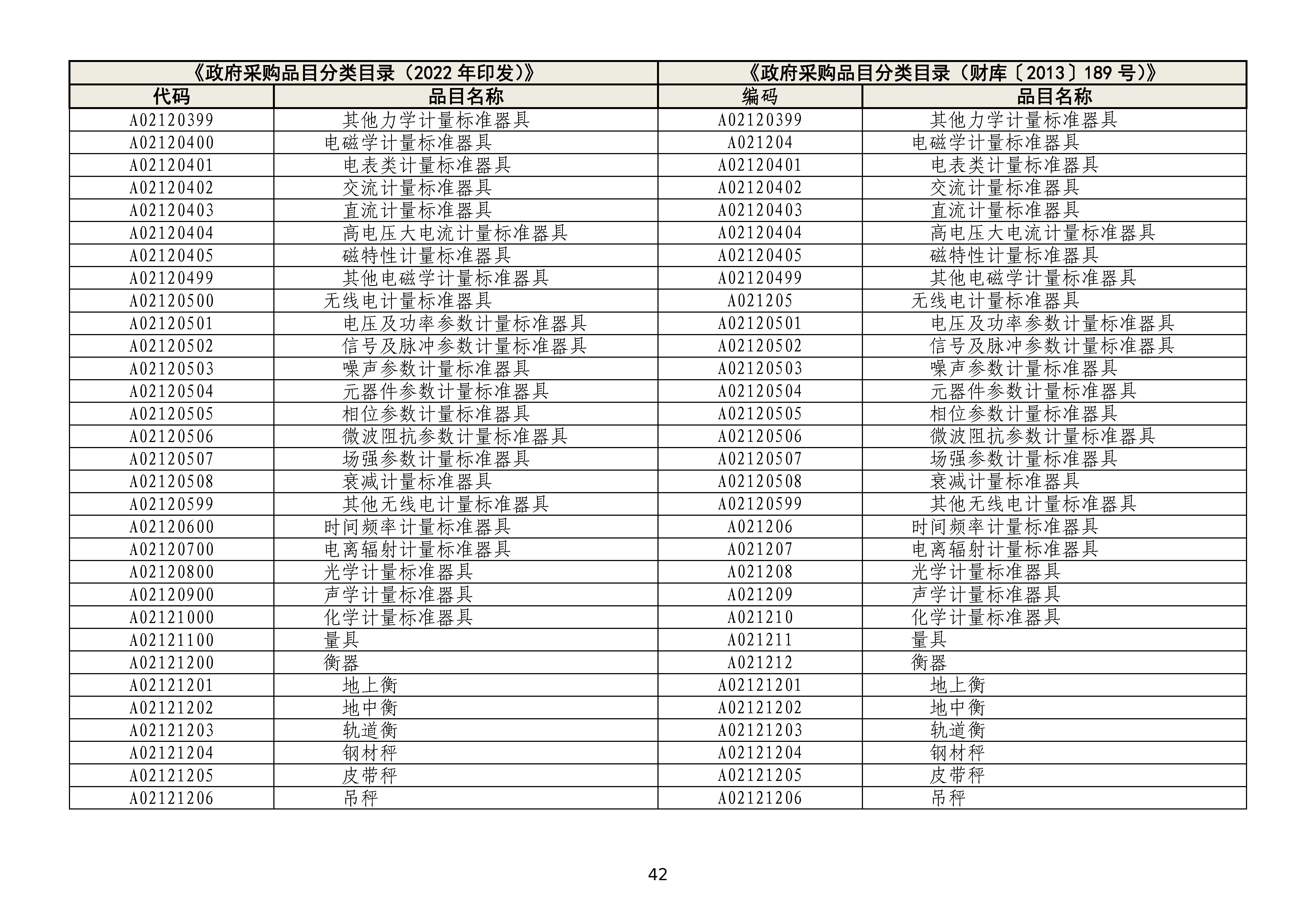 政府采购品目分类目录修订情况对照表