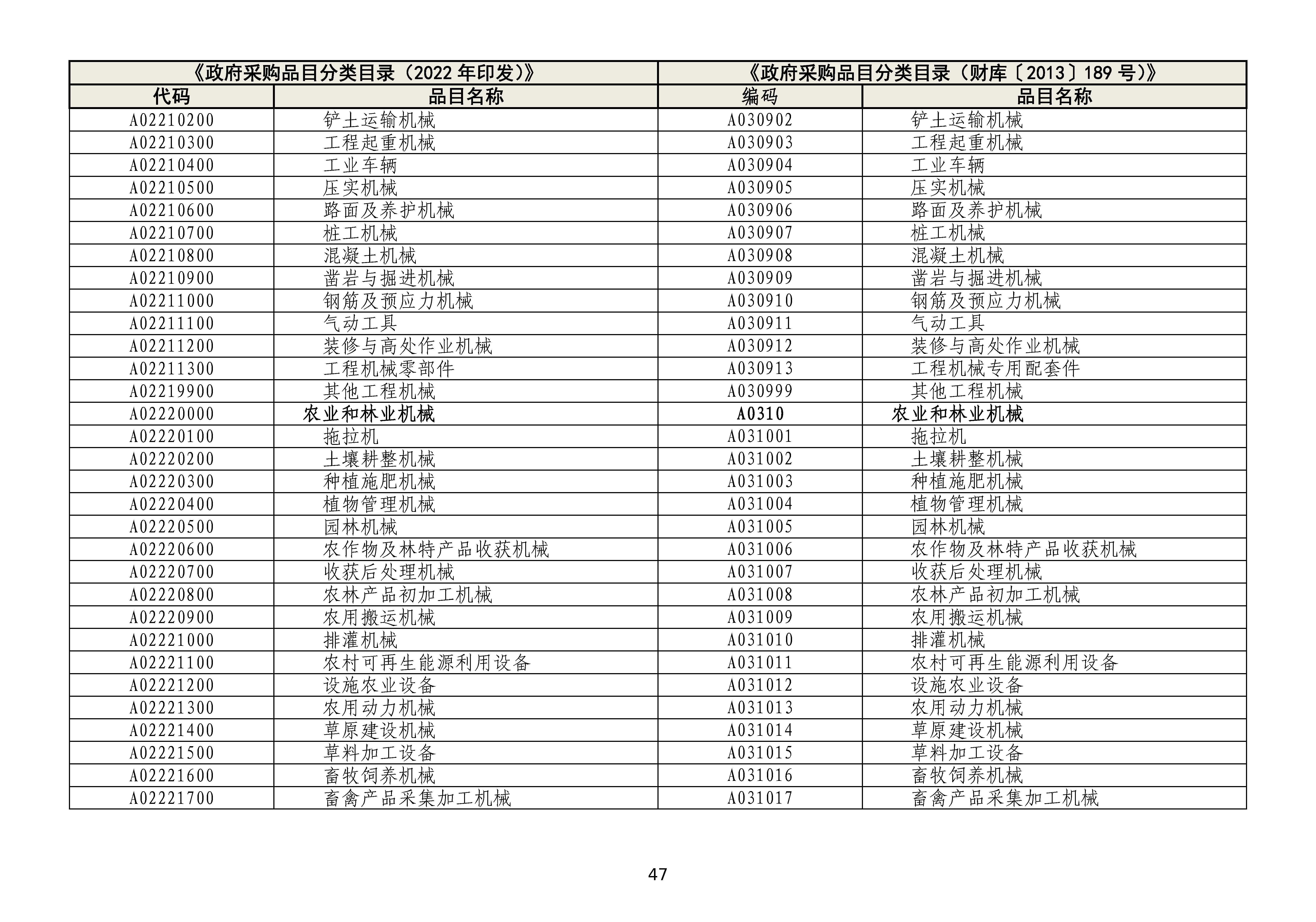 政府采购品目分类目录修订情况对照表