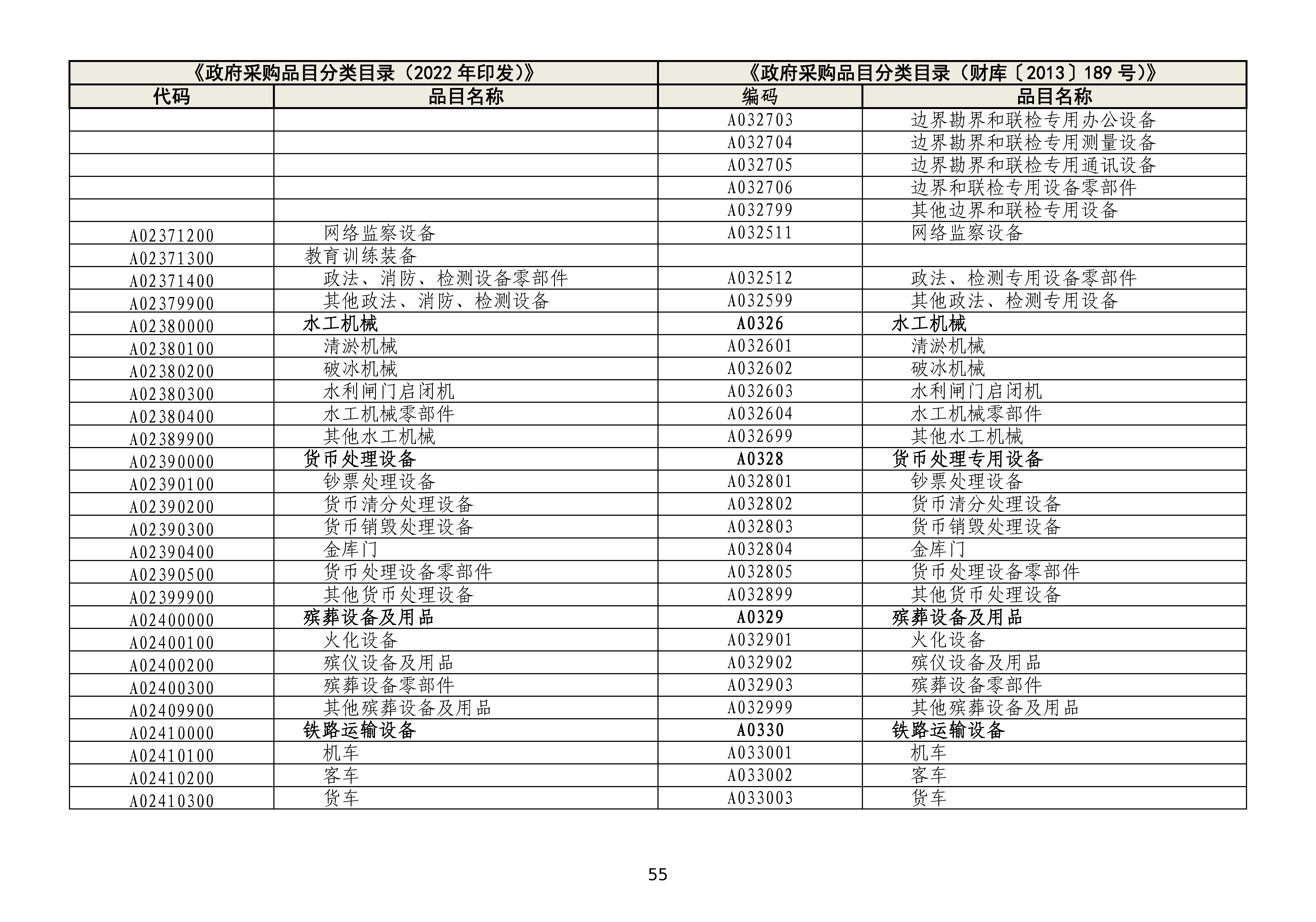 政府采购品目分类目录修订情况对照表