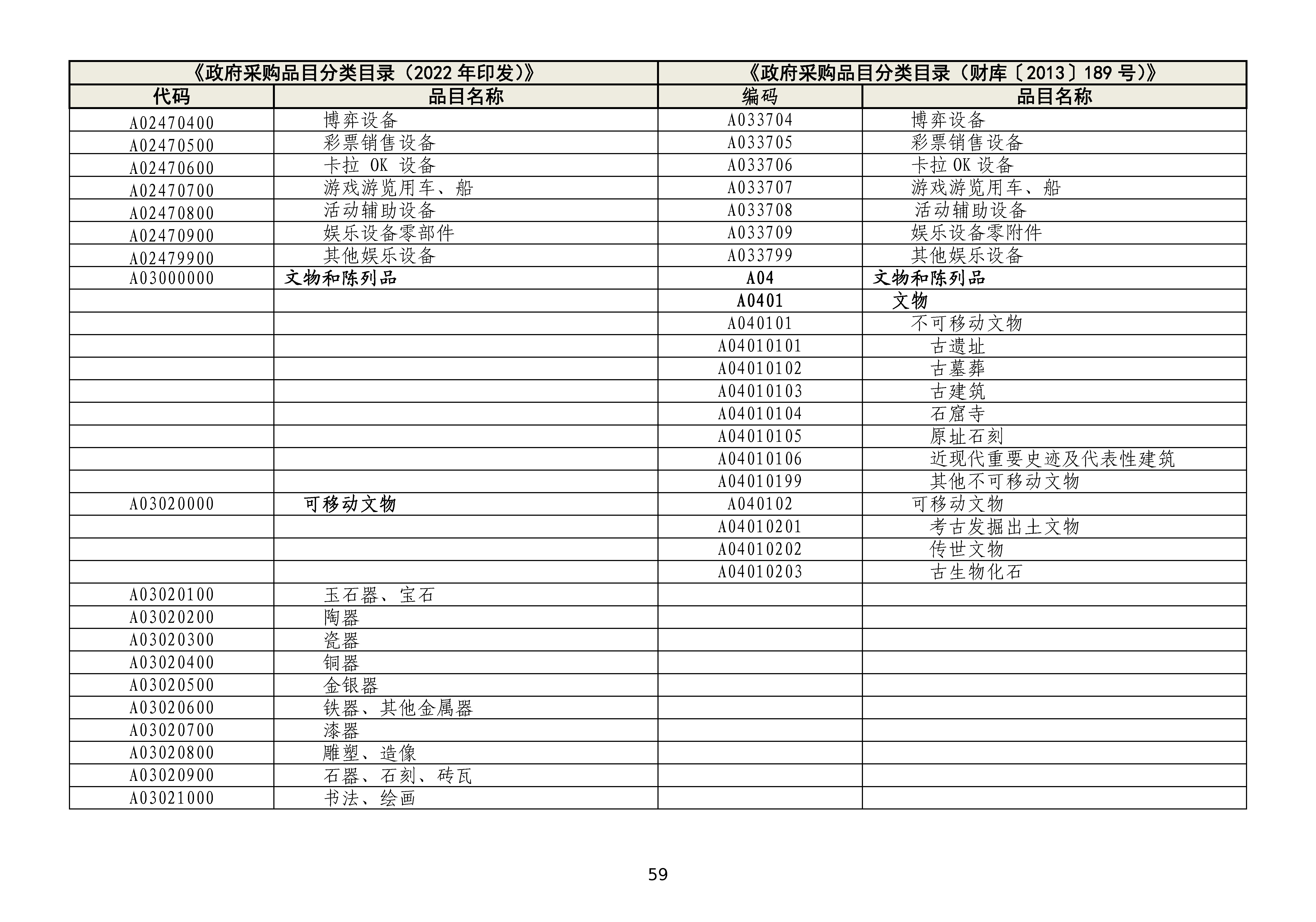 政府采购品目分类目录修订情况对照表