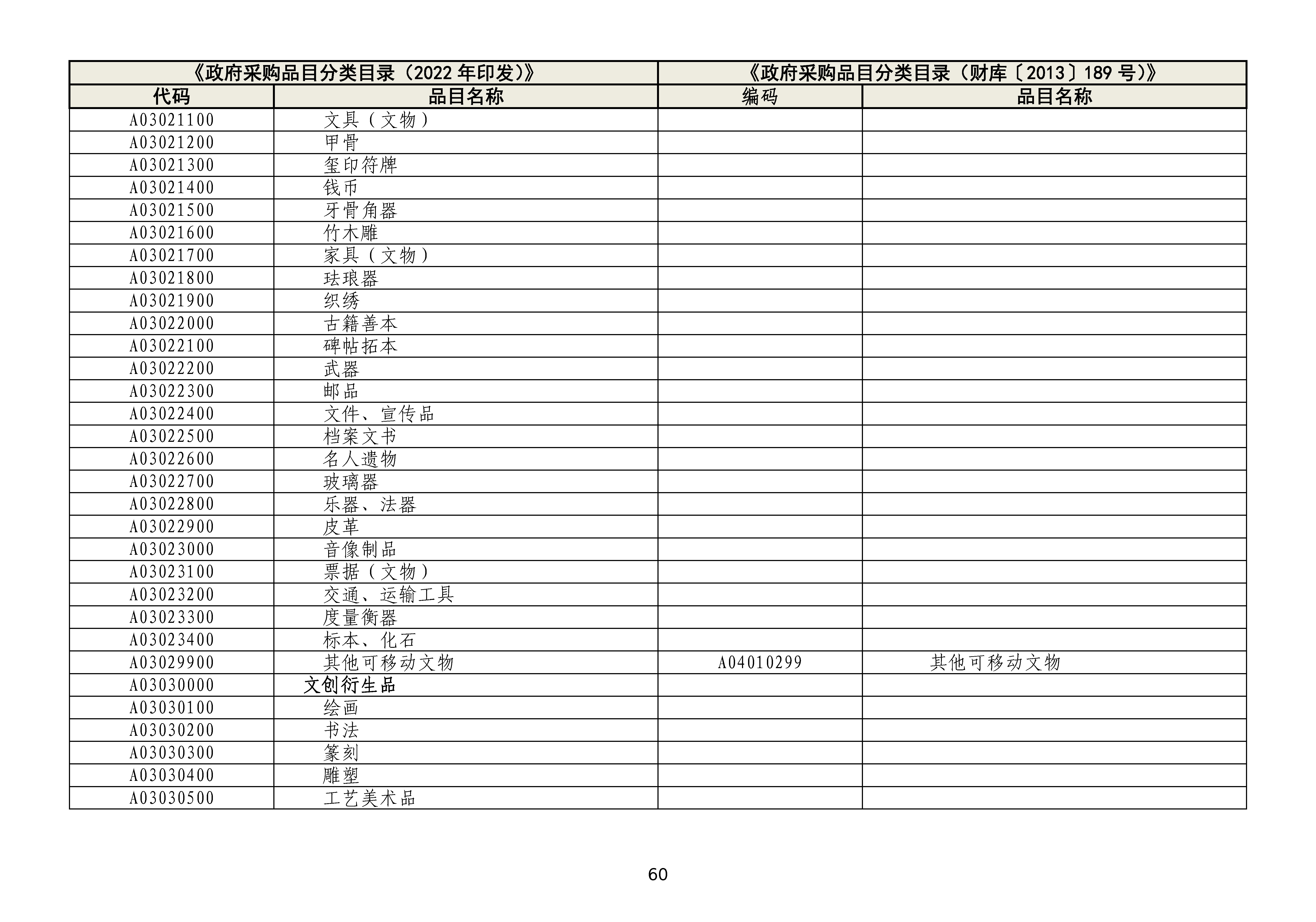 政府采购品目分类目录修订情况对照表