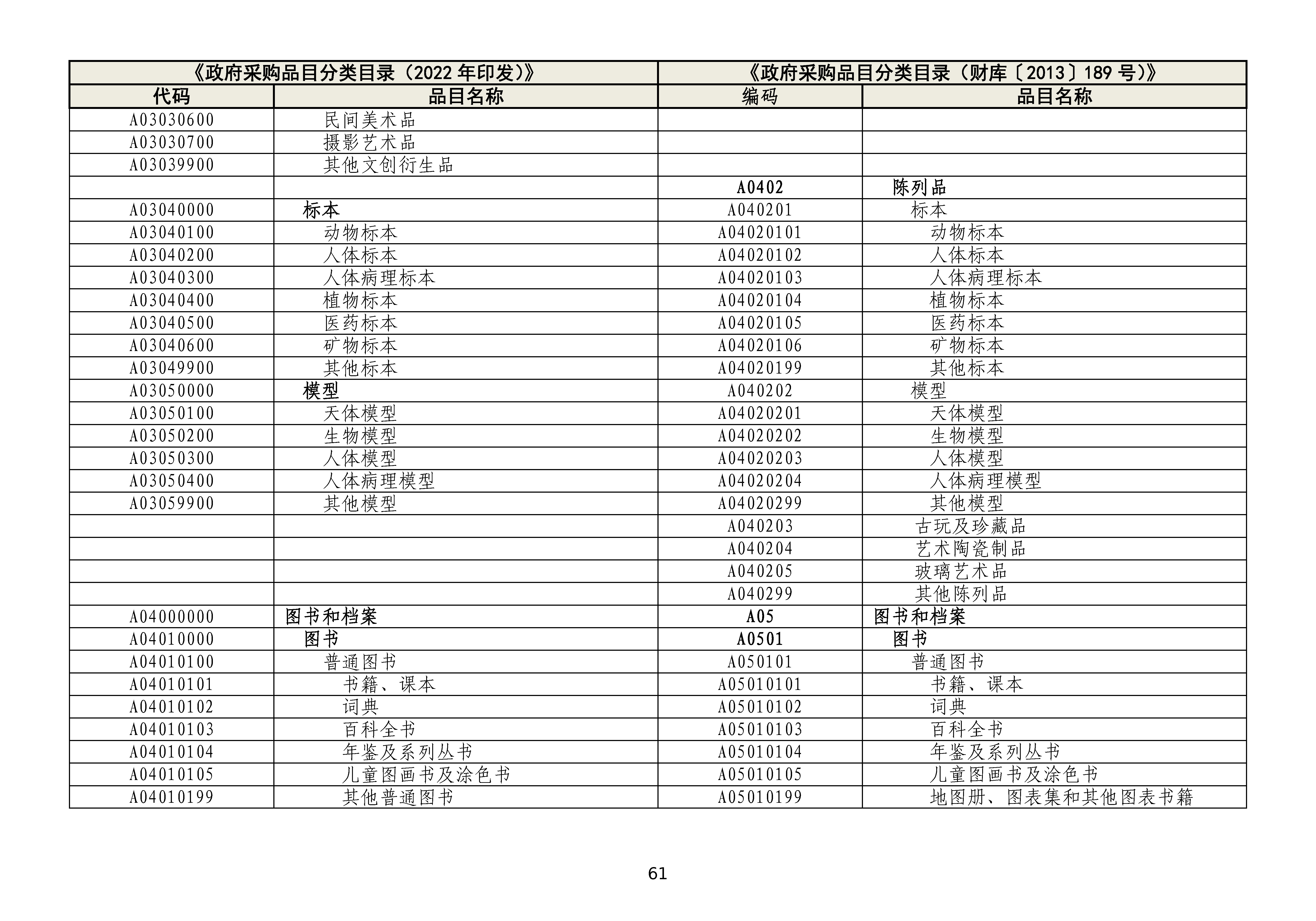 政府采购品目分类目录修订情况对照表