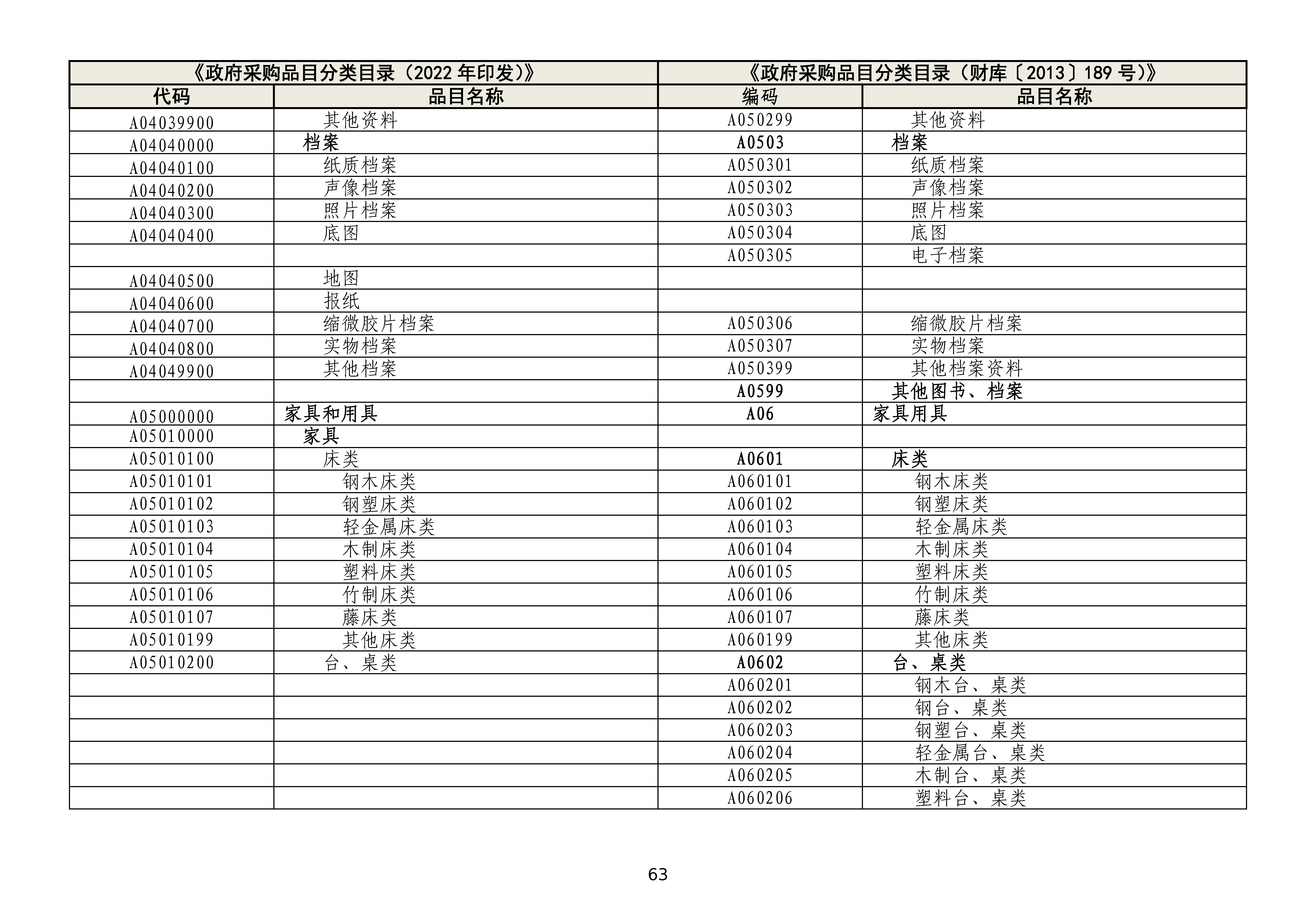 政府采购品目分类目录修订情况对照表