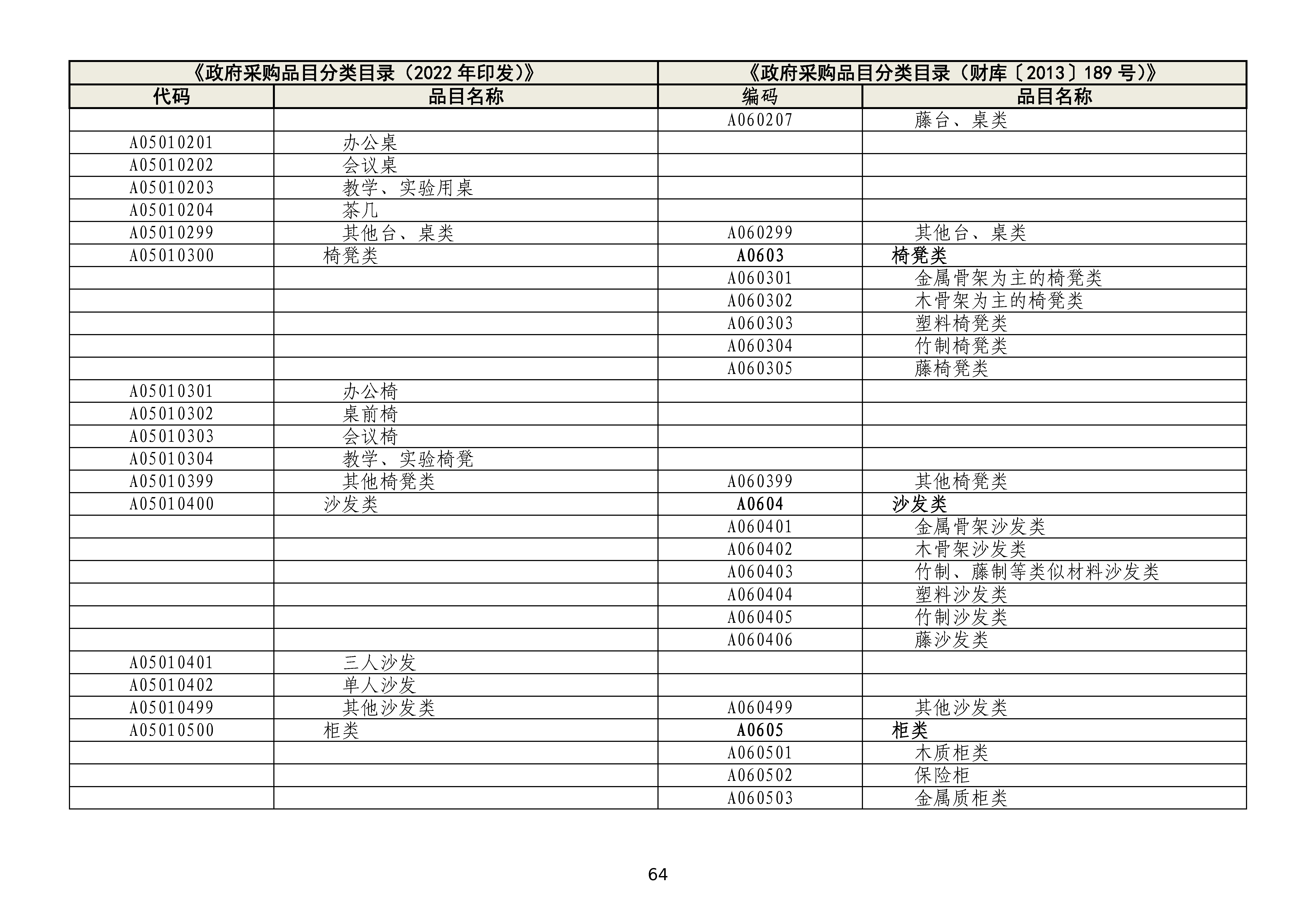 政府采购品目分类目录修订情况对照表