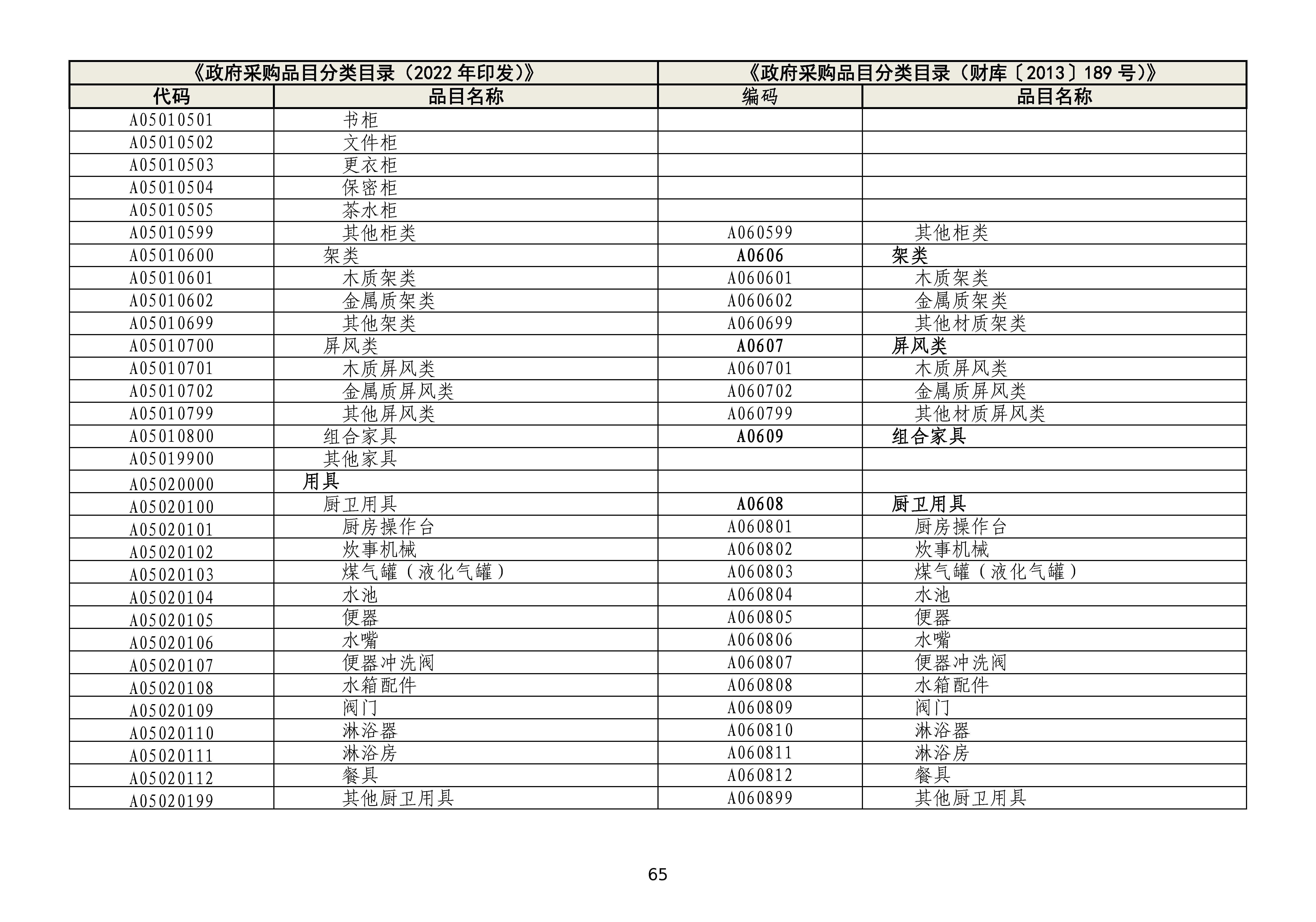 政府采购品目分类目录修订情况对照表